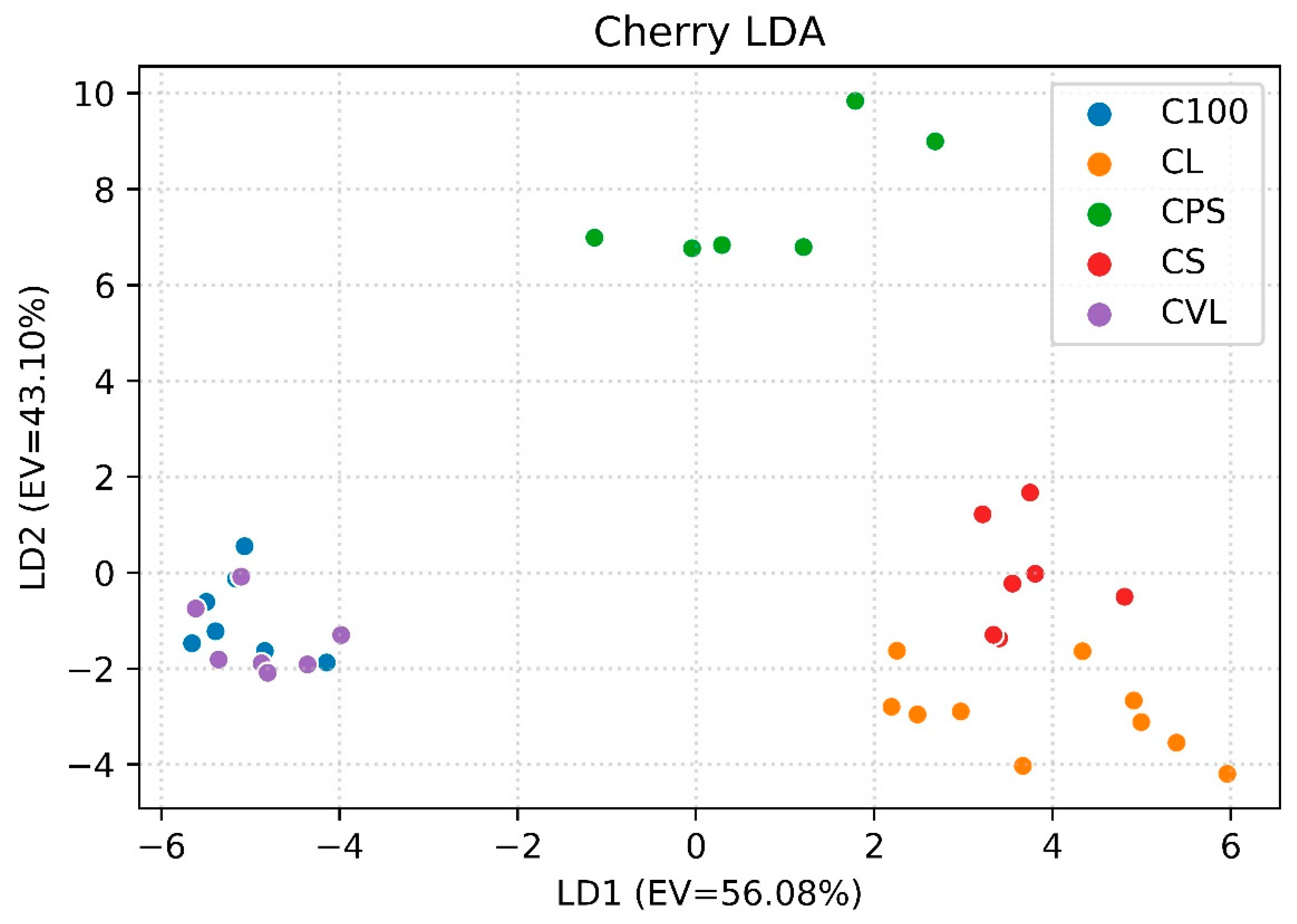 Foods 08 00632 g005 Foods 08 00632 g005