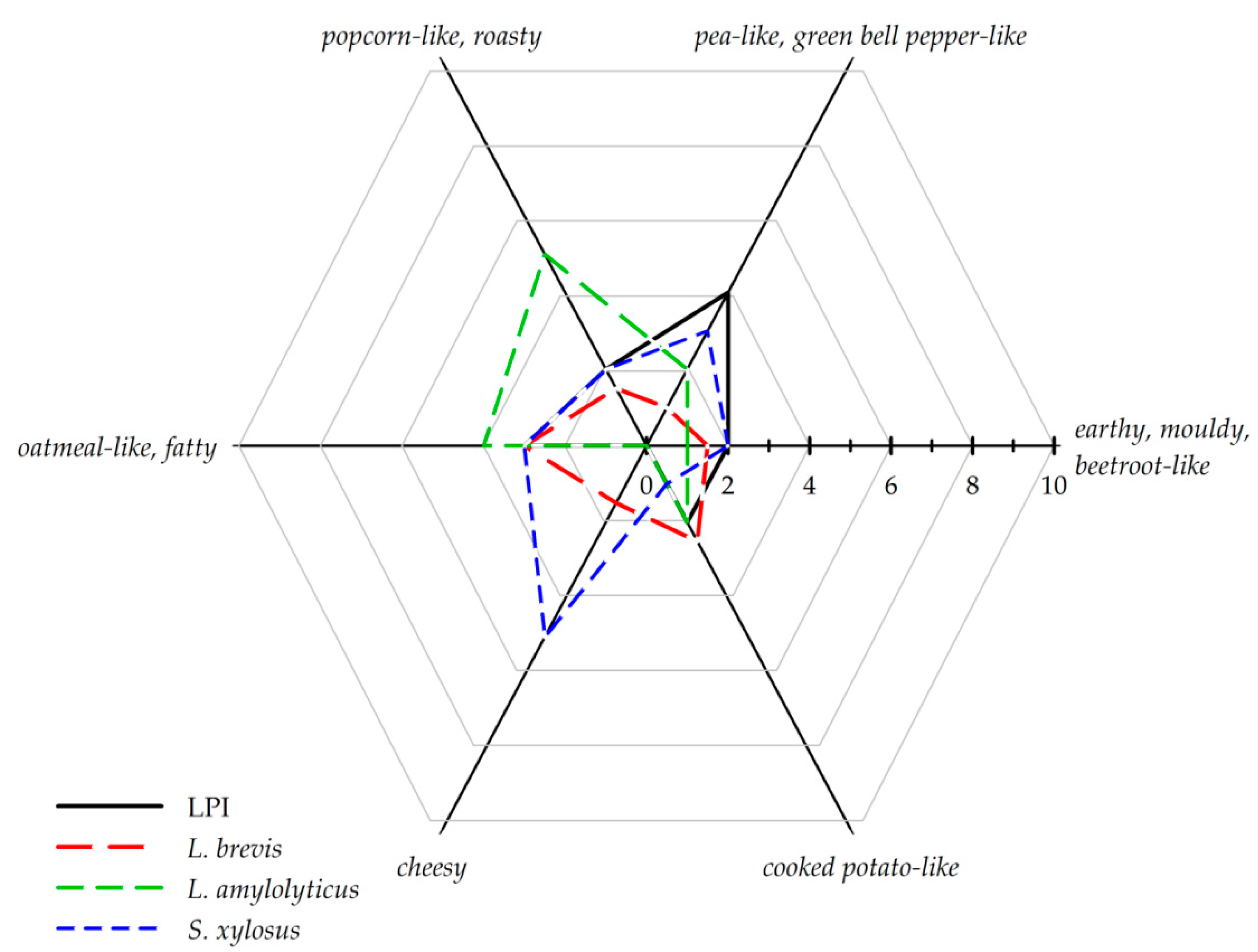 Foods 08 00678 g002 Foods 08 00678 g002
