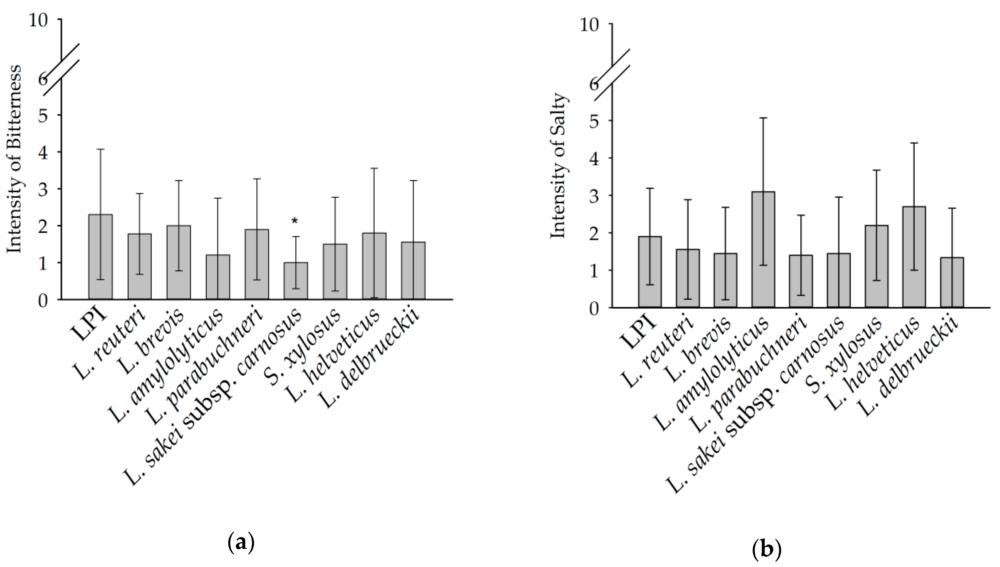 Foods 08 00678 g003 Foods 08 00678 g003