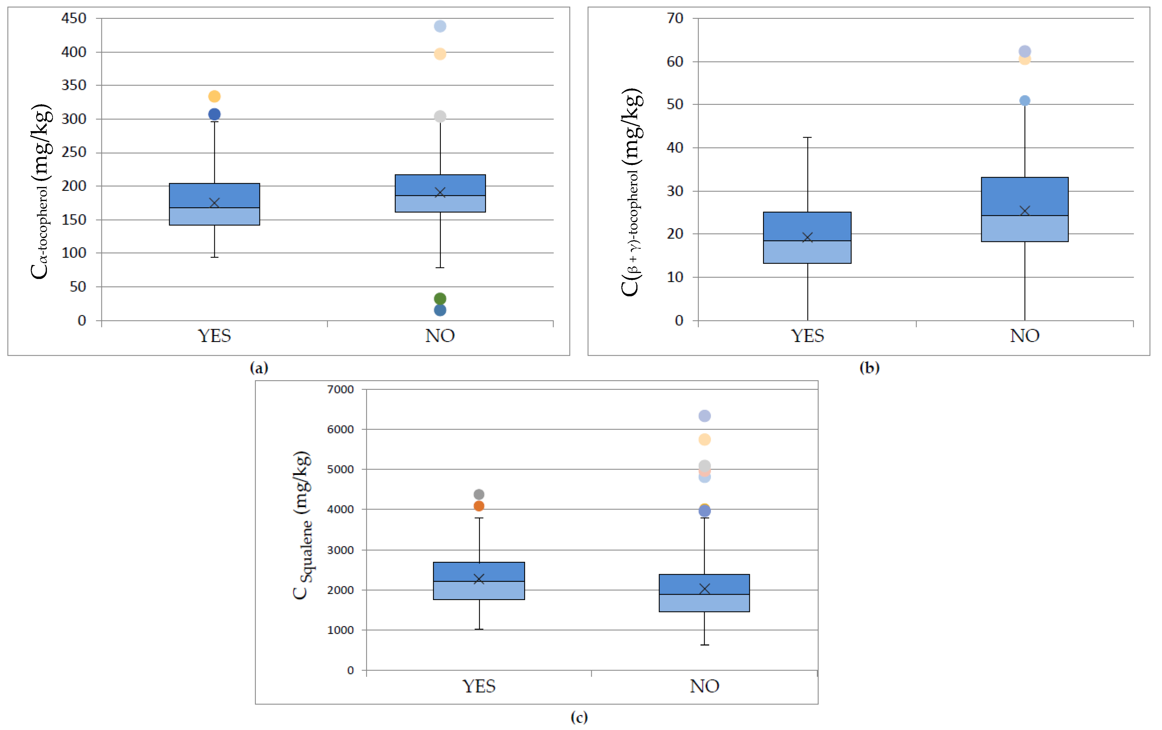 Foods Free Full Text Simultaneous Determination Of Pigments Tocopherols And Squalene In Greek Olive Oils A Study Of The Influence Of Cultivation And Oil Production Parameters