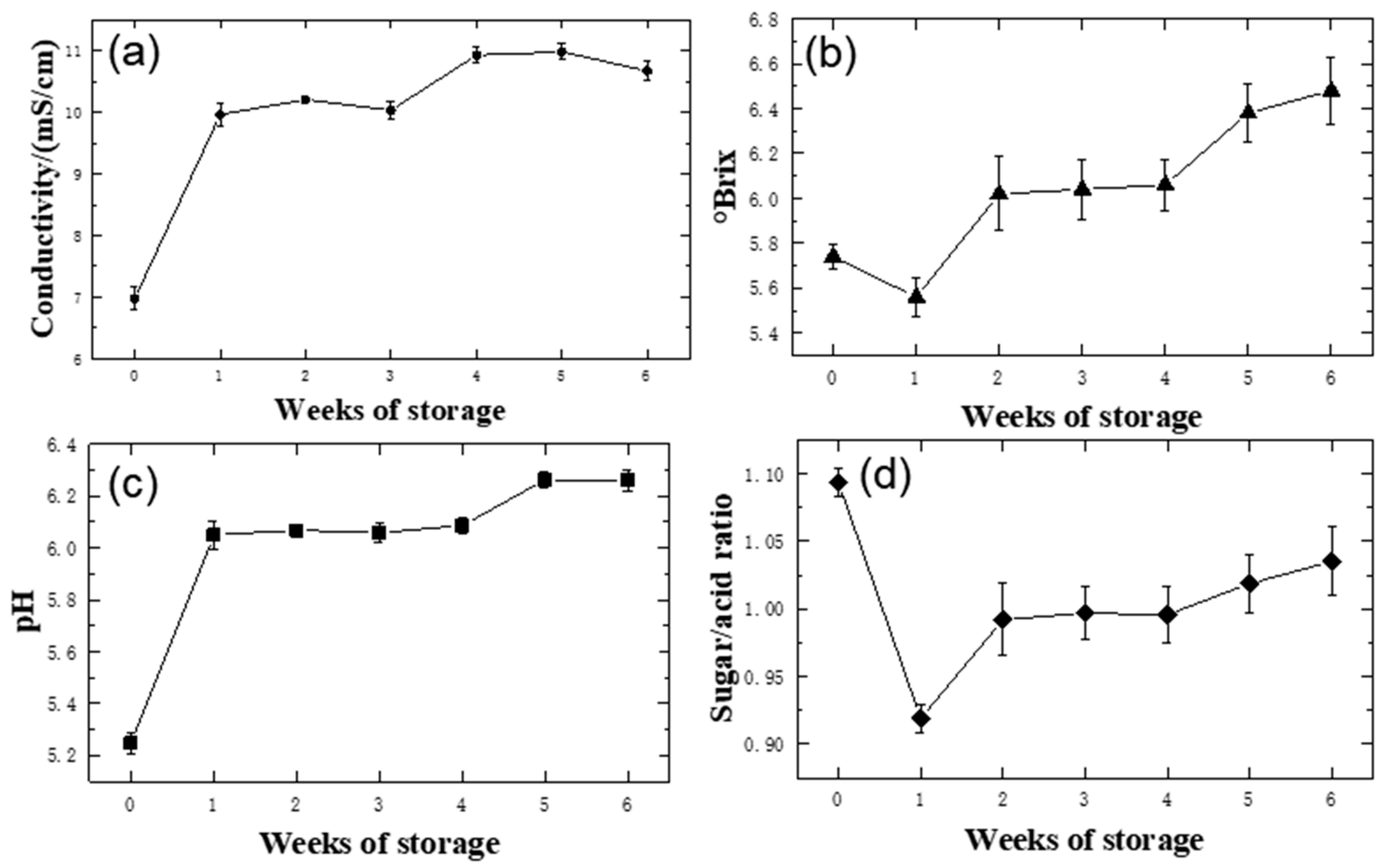 Foods Free Full Text Metabolomics Analysis Of The Deterioration Mechanism And Storage Time Limit Of Tender Coconut Water During Storage Html - details on have robux2 brix cms