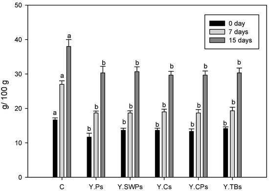 Foods Free Full Text Effect Of Different Starches On The Rheological Sensory And Storage Attributes Of Non Fat Set Yogurt Html Foods Free Full Text Effect Of Different Starches On The Rheological Sensory And Storage Attributes Of Non Fat Set Yogurt Html