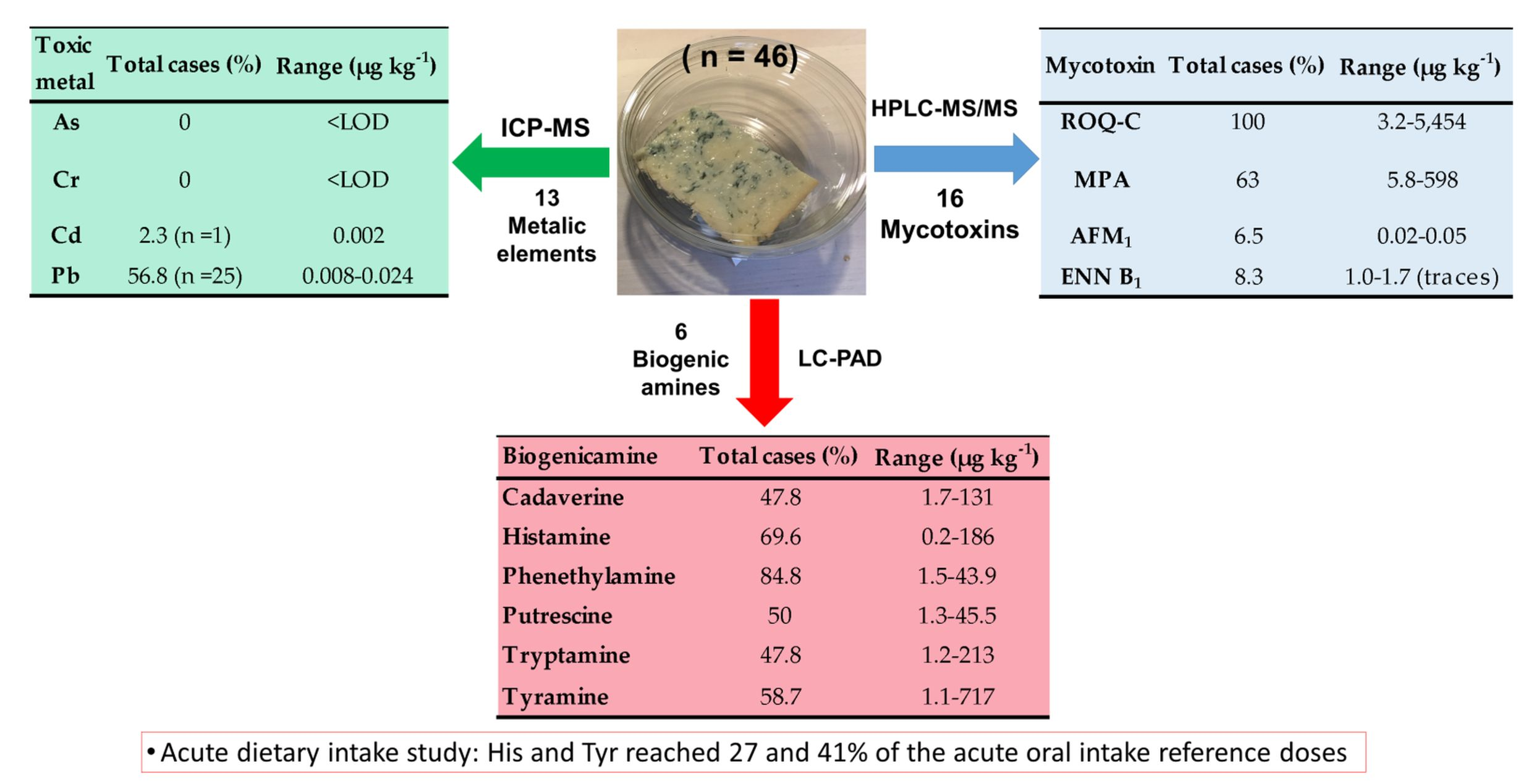 Foods Free Full Text The Occurrence And Dietary Exposure Assessment Of Mycotoxins Biogenic Amines And Heavy Metals In Mould Ripened Blue Cheeses Html Foods Free Full Text The Occurrence And Dietary Exposure Assessment Of Mycotoxins Biogenic Amines And Heavy Metals In Mould Ripened Blue Cheeses Html