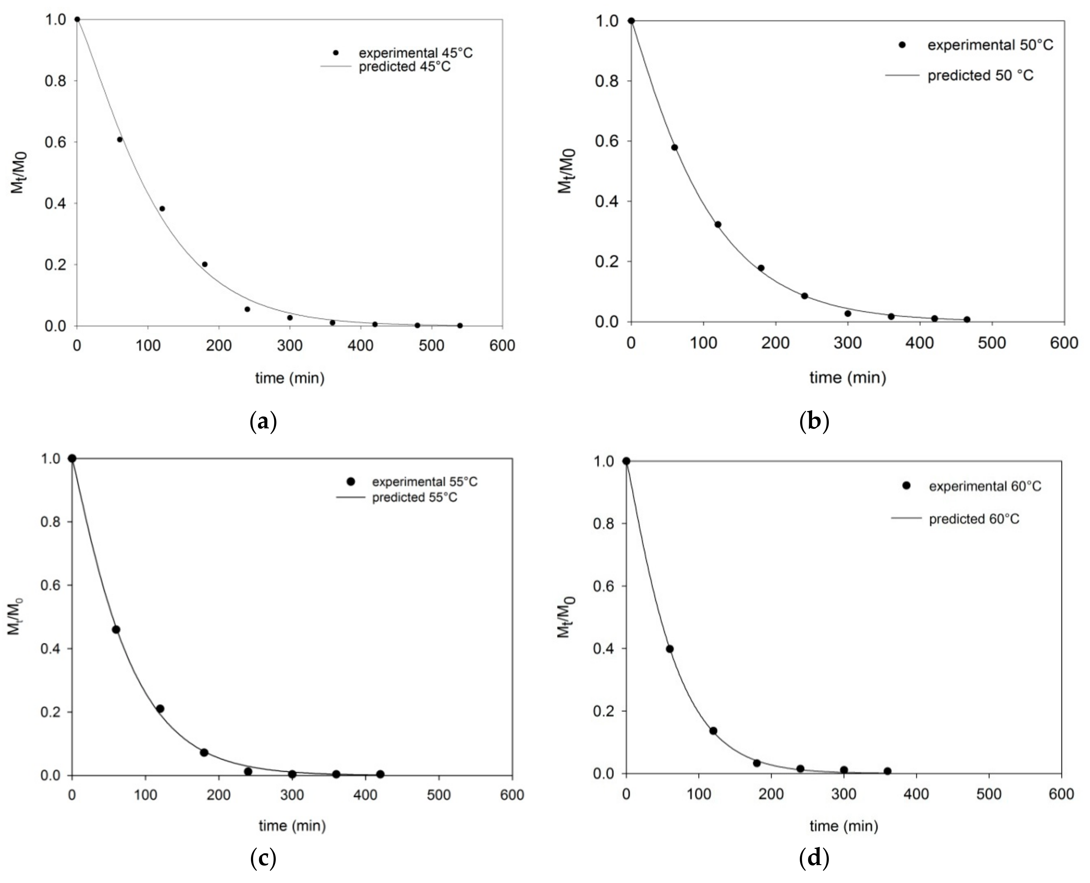 Foods Free Full Text Influence Of Different Hot Air Drying Temperatures On Drying Kinetics Shrinkage And Colour Of Persimmon Slices Html