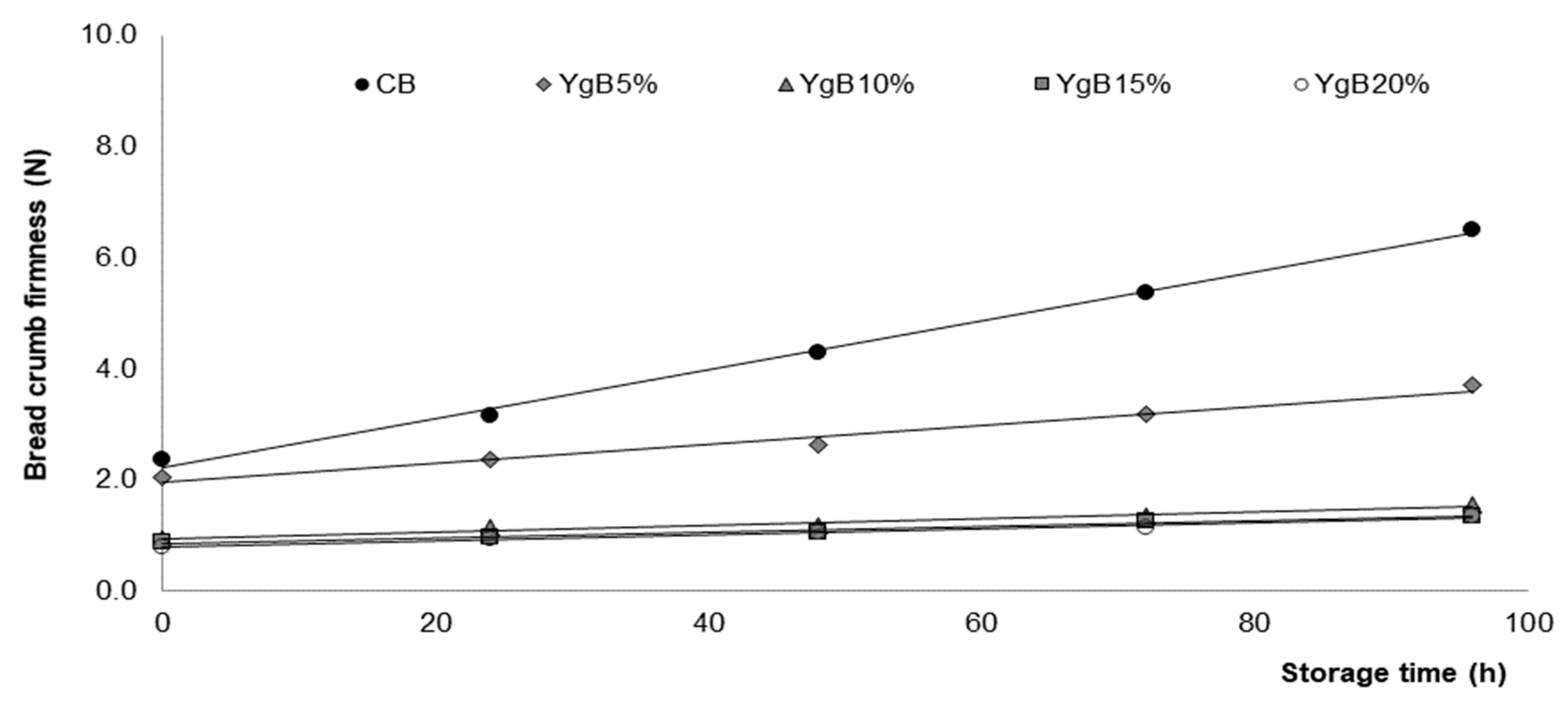 Foods Free Full Text Yogurt As An Alternative Ingredient To Improve The Functional And Nutritional Properties Of Gluten Free Breads Html Foods Free Full Text Yogurt As An Alternative Ingredient To Improve The Functional And Nutritional Properties Of Gluten Free Breads Html