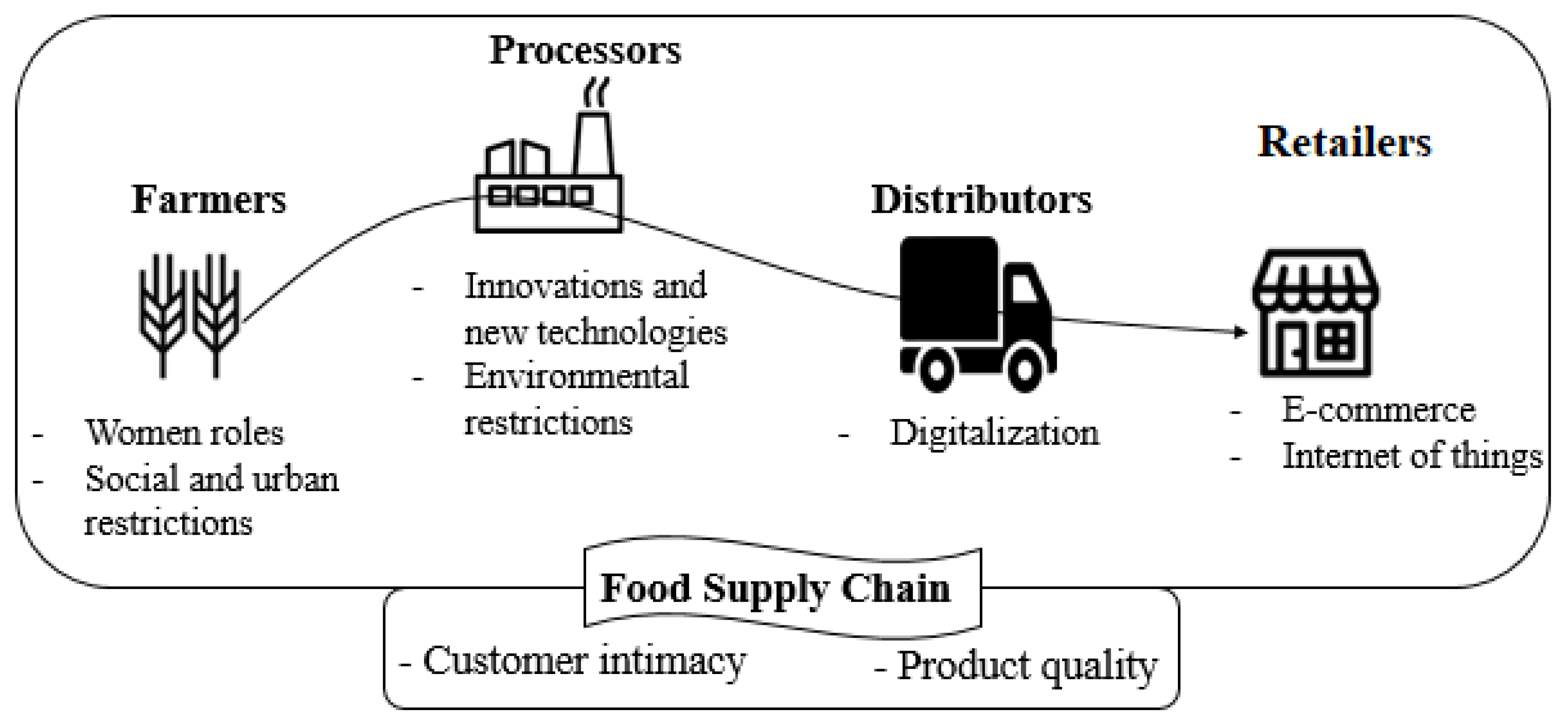 research food supply chain