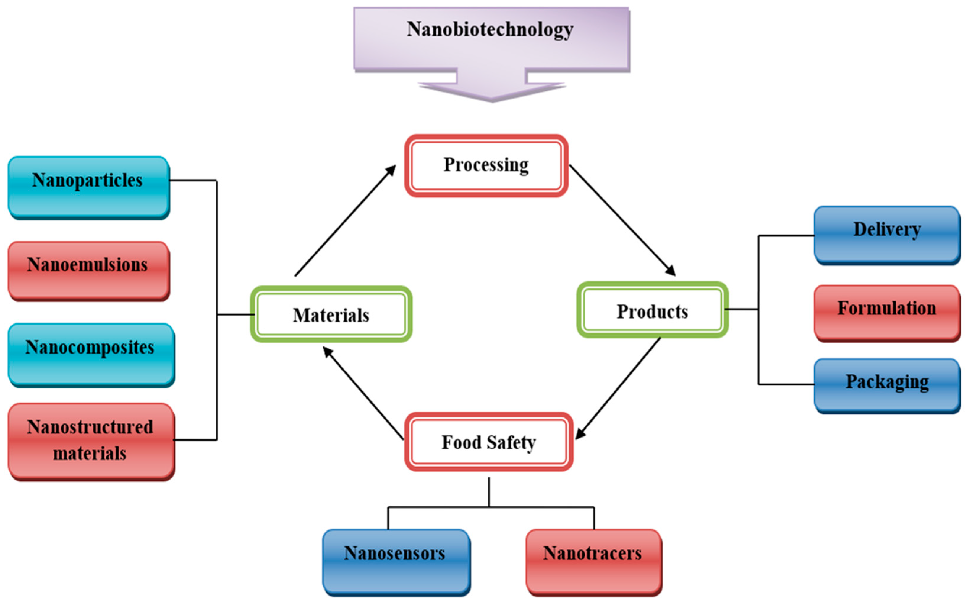 nanotechnology in food products