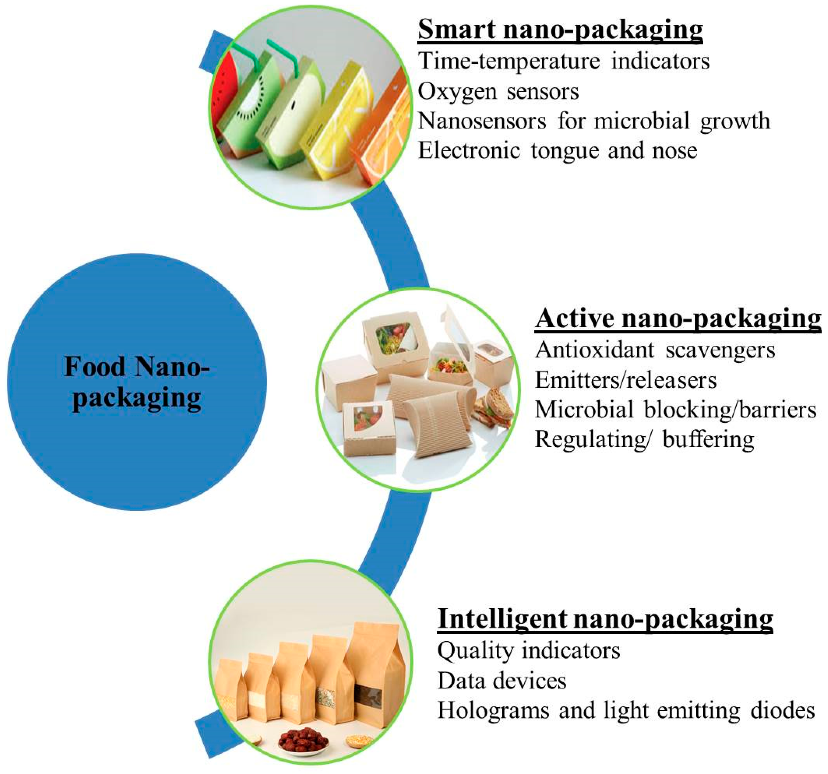 nanotechnology in food products