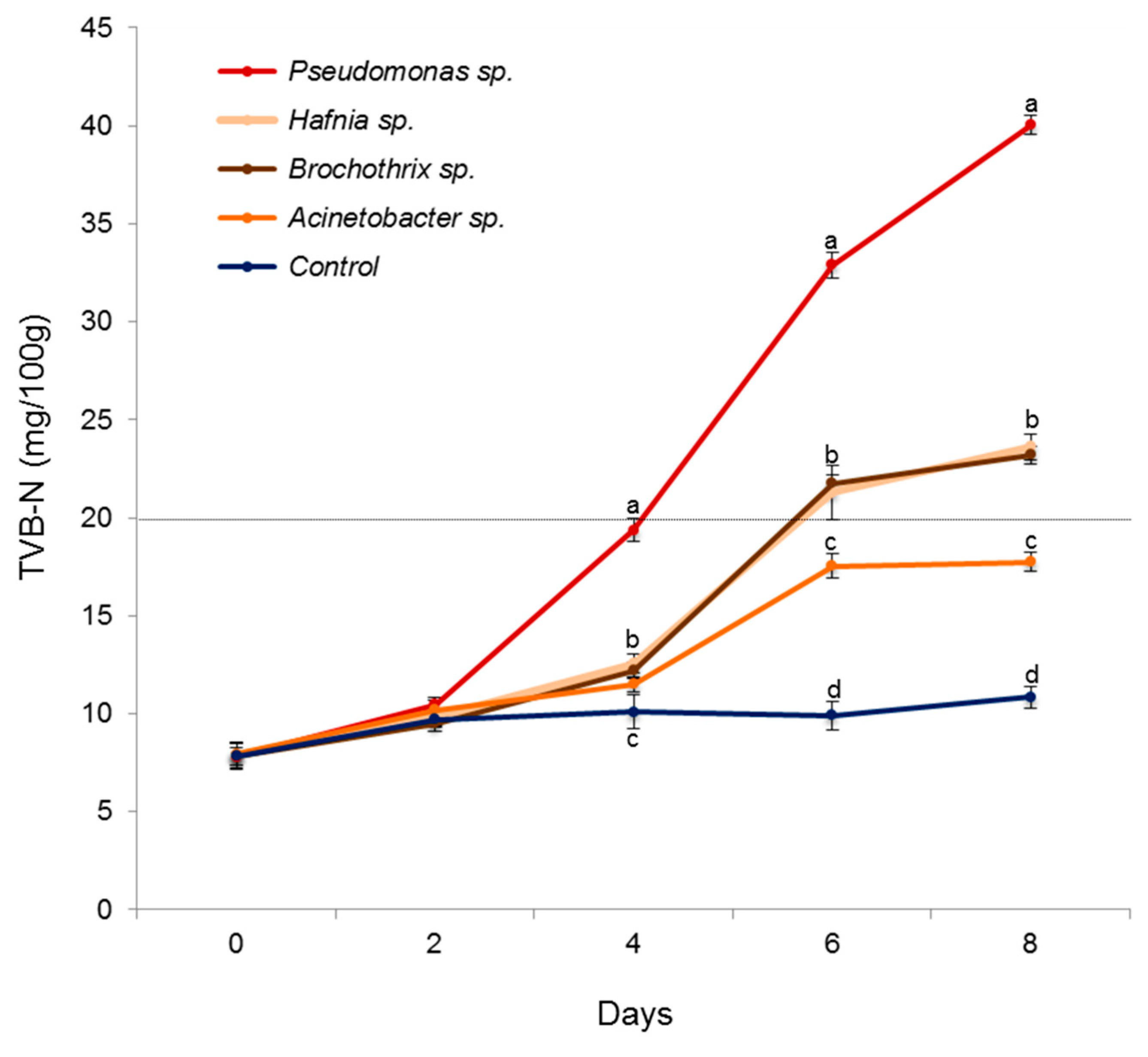 Foods 09 00225 g003 Foods 09 00225 g003