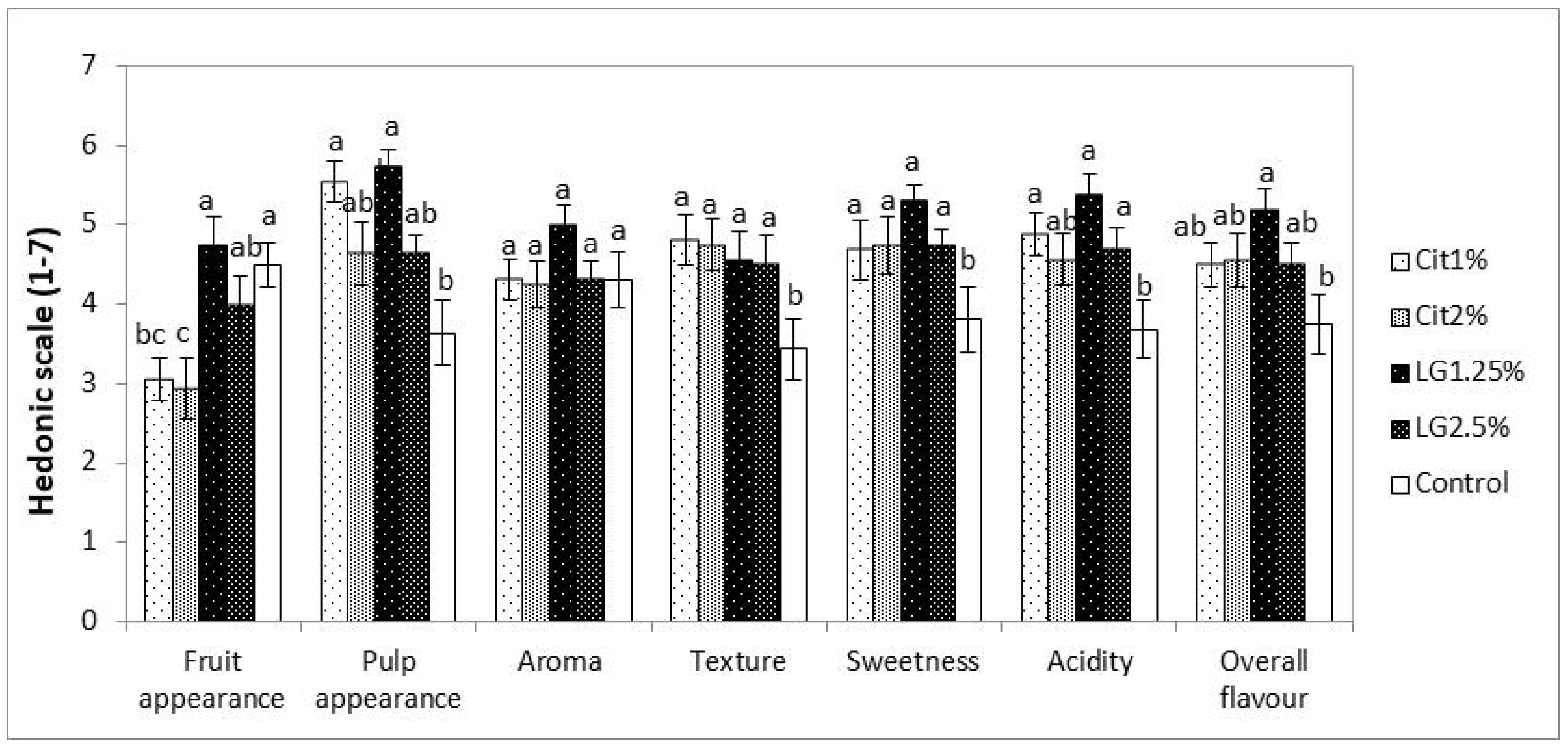 Foods 09 00240 g004 Foods 09 00240 g004