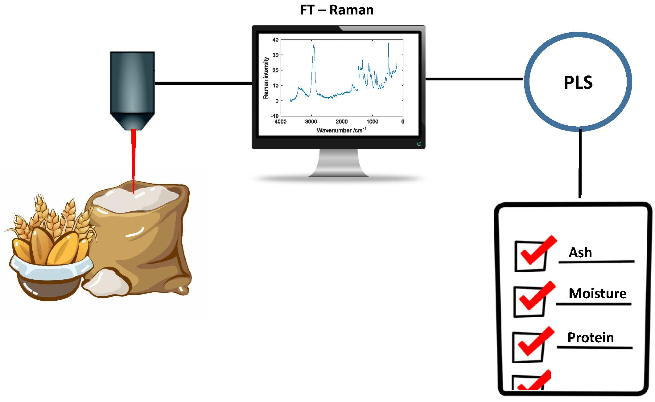 Foods Free FullText Quantification of Ash and Moisture in Wheat