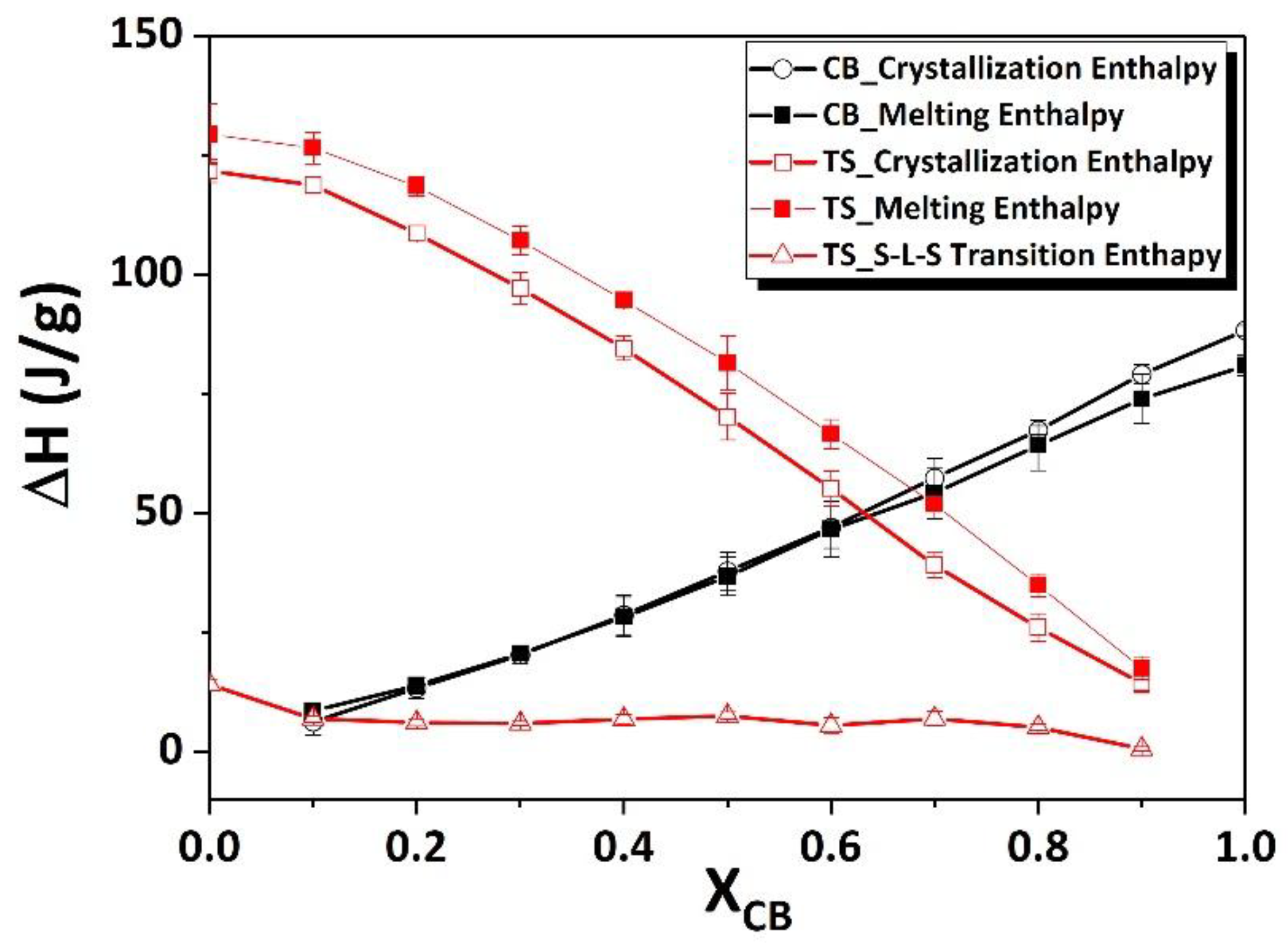 Foods Free Full Text Comparative Study On Mixing Behavior Of Binary Mixtures Of Cocoa Butter Tristearin Cb Ts And Cocoa Butter Coconut Oil Cb Co Html