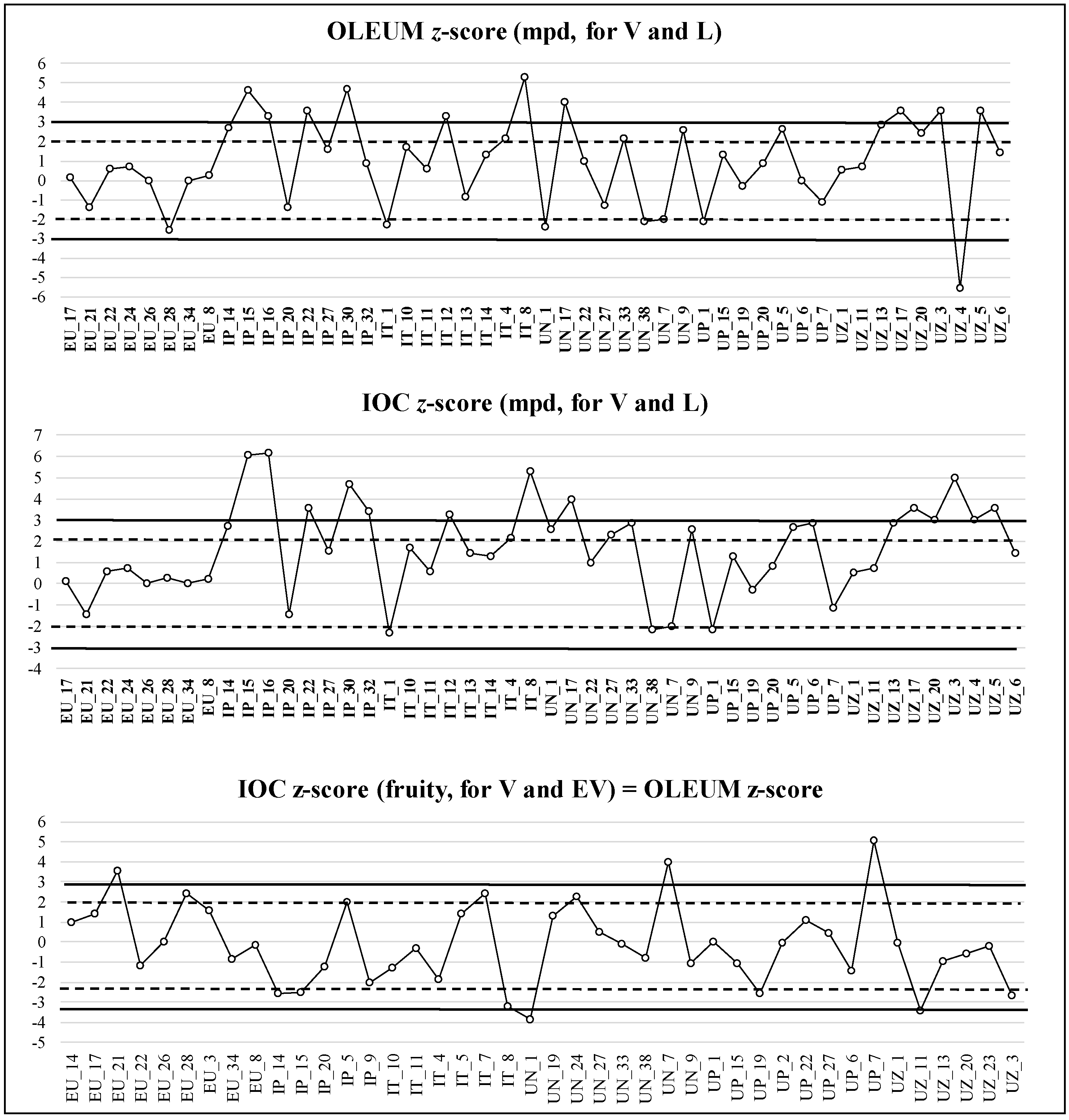 Foods Free Full Text Alignment And Proficiency Of Virgin Olive Oil Sensory Panels The Oleum Approach Html