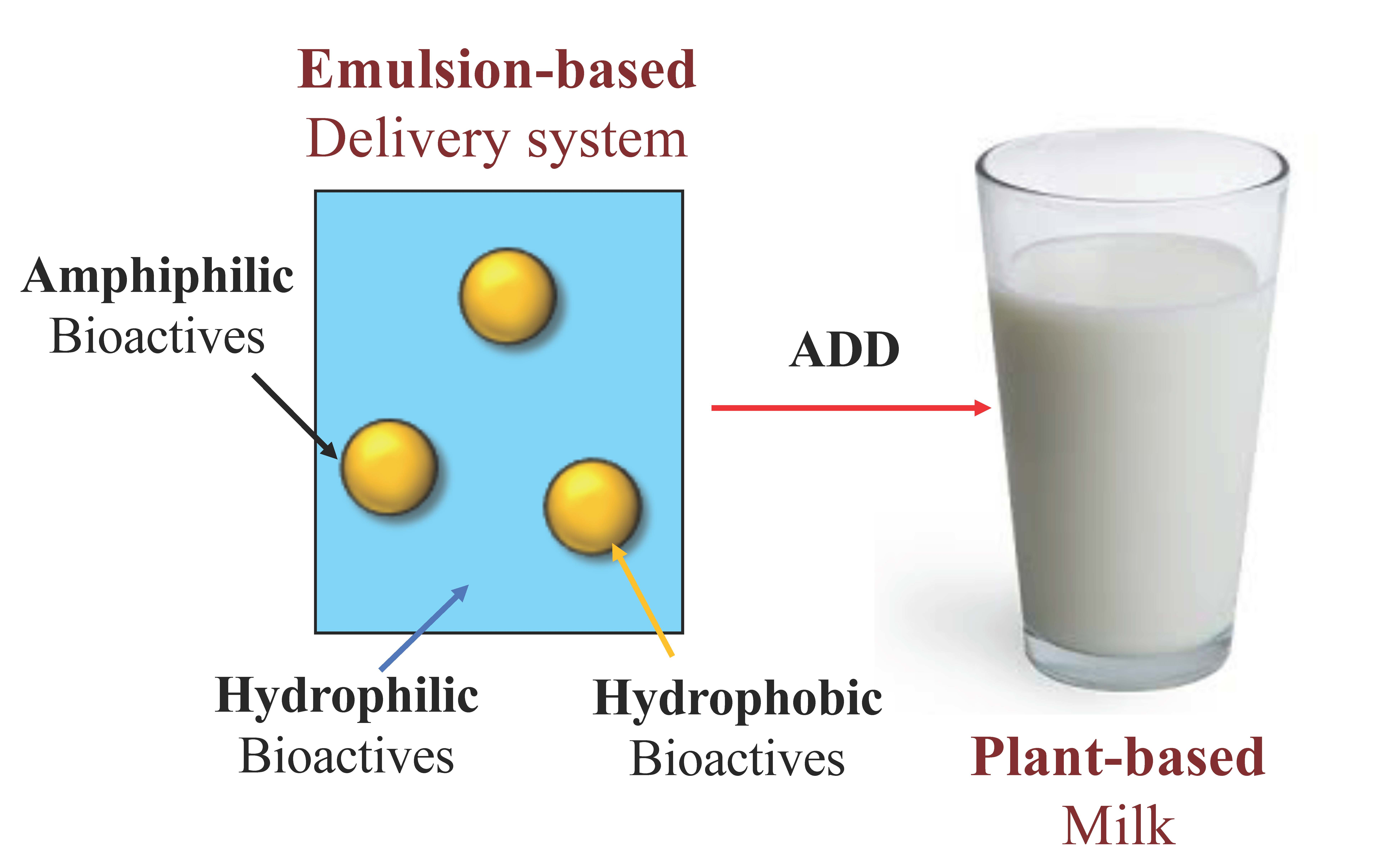 Colloid Milk