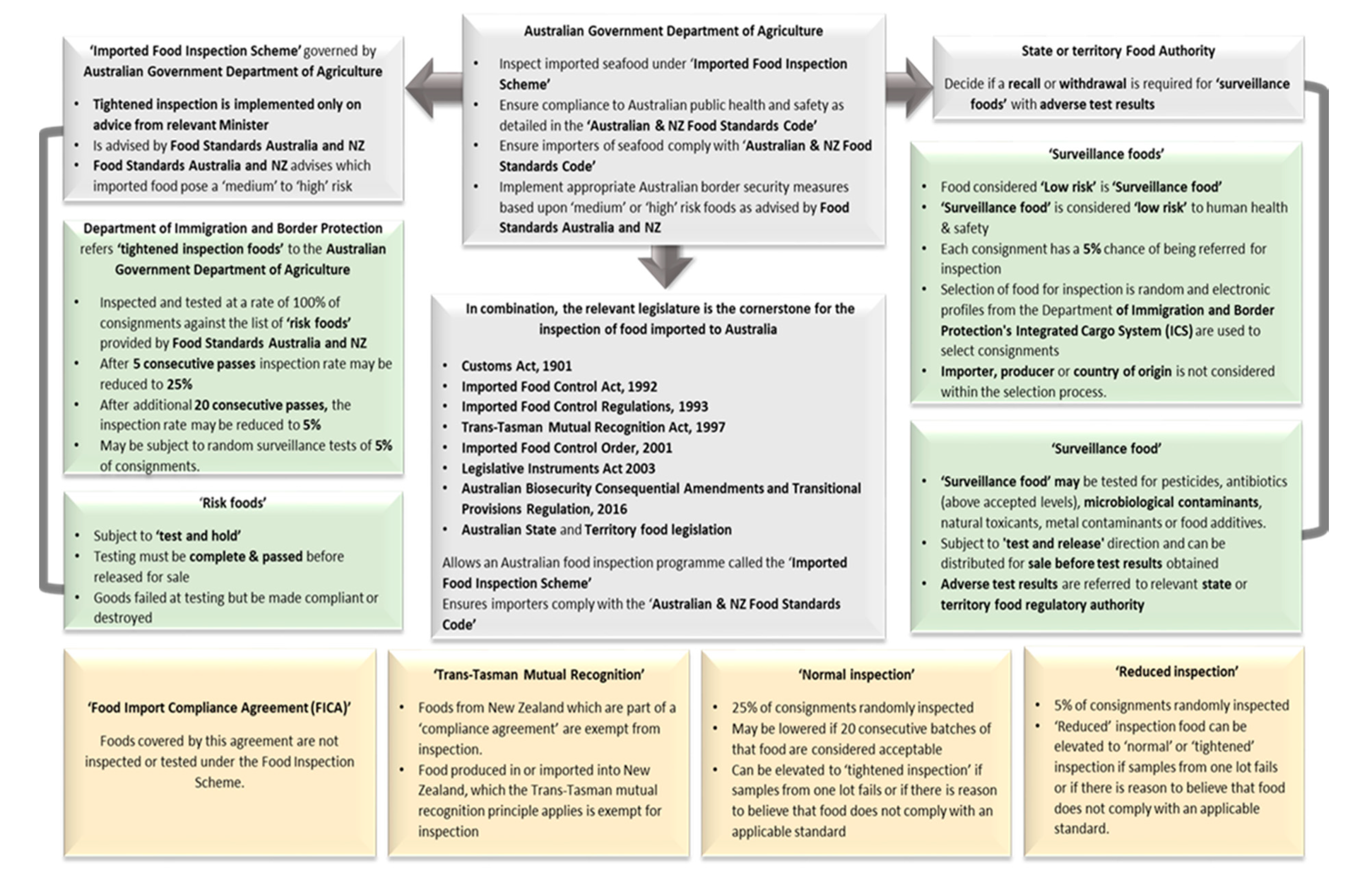 Foods | Free Full-Text | A Critical Appraisal of Global Testing Protocols for Zoonotic Parasites in Imported Applied to Seafood Safety in Australia | HTML