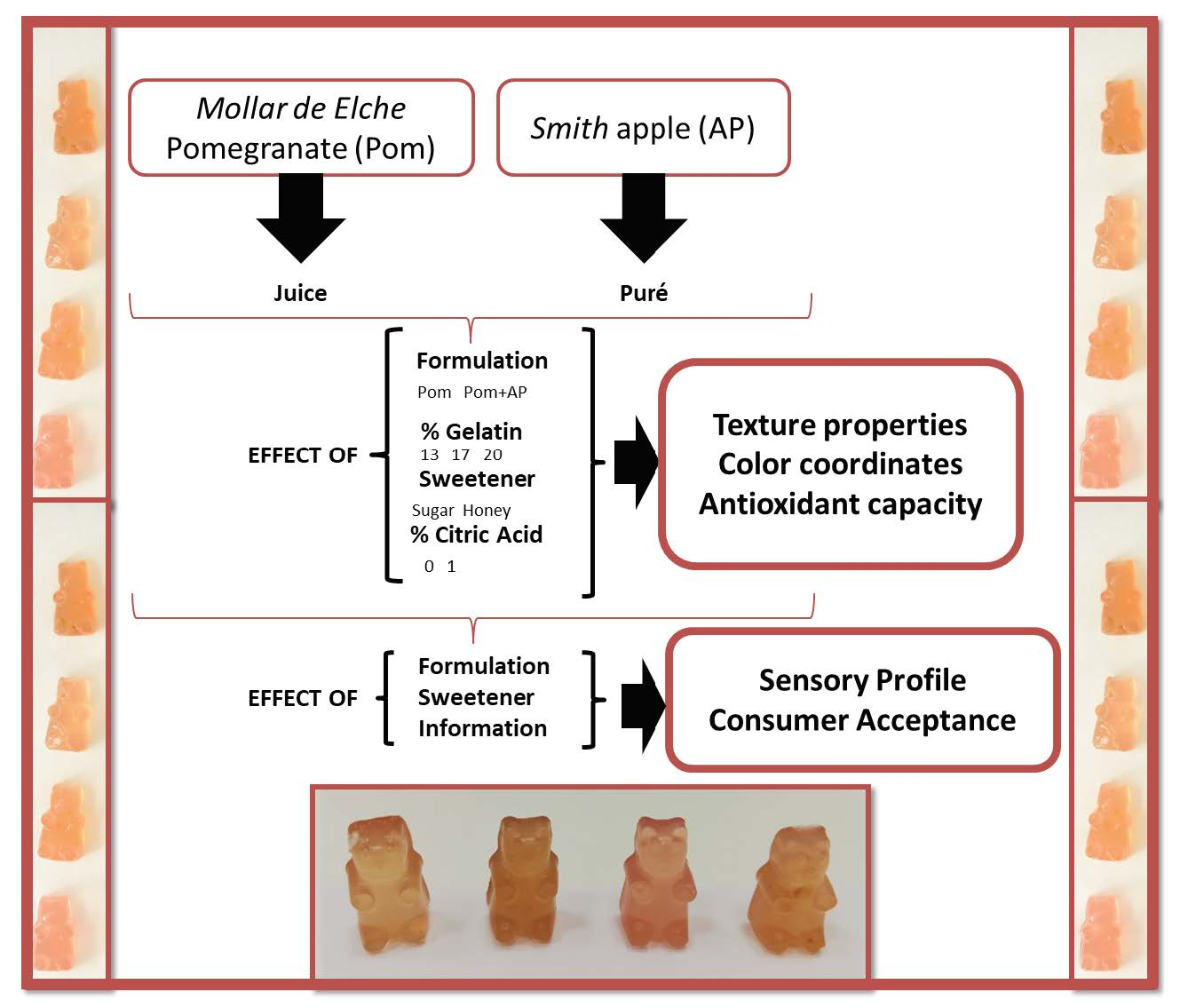 Foods Free Full Text Quality Parameters And Consumer Acceptance Of Jelly Candies Based On Pomegranate Juice Mollar De Elche Html