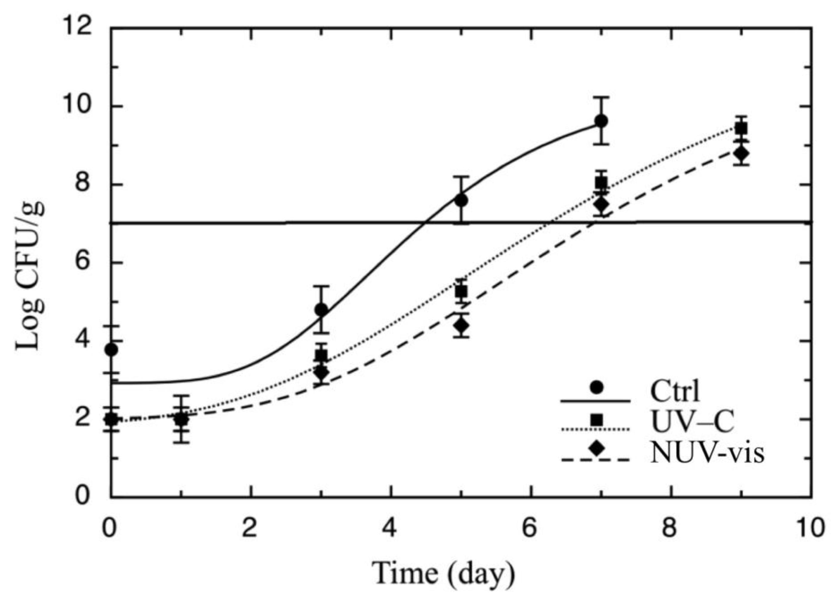 Foods Free Full Text Novel Technologies For Preserving Ricotta Cheese Effects Of Ultraviolet And Near Ultraviolet Visible Light Html