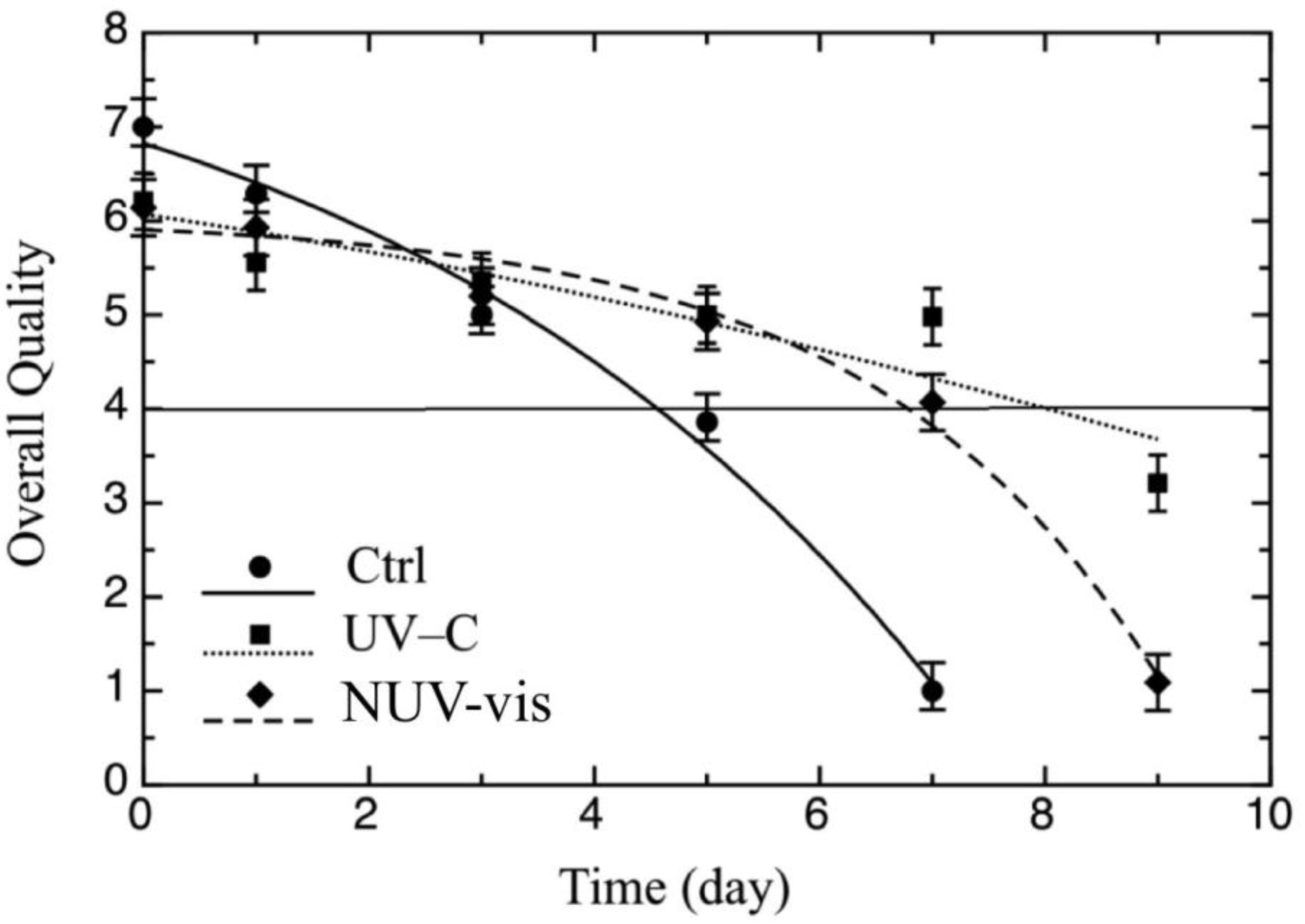 Foods Free Full Text Novel Technologies For Preserving Ricotta Cheese Effects Of Ultraviolet And Near Ultraviolet Visible Light Html