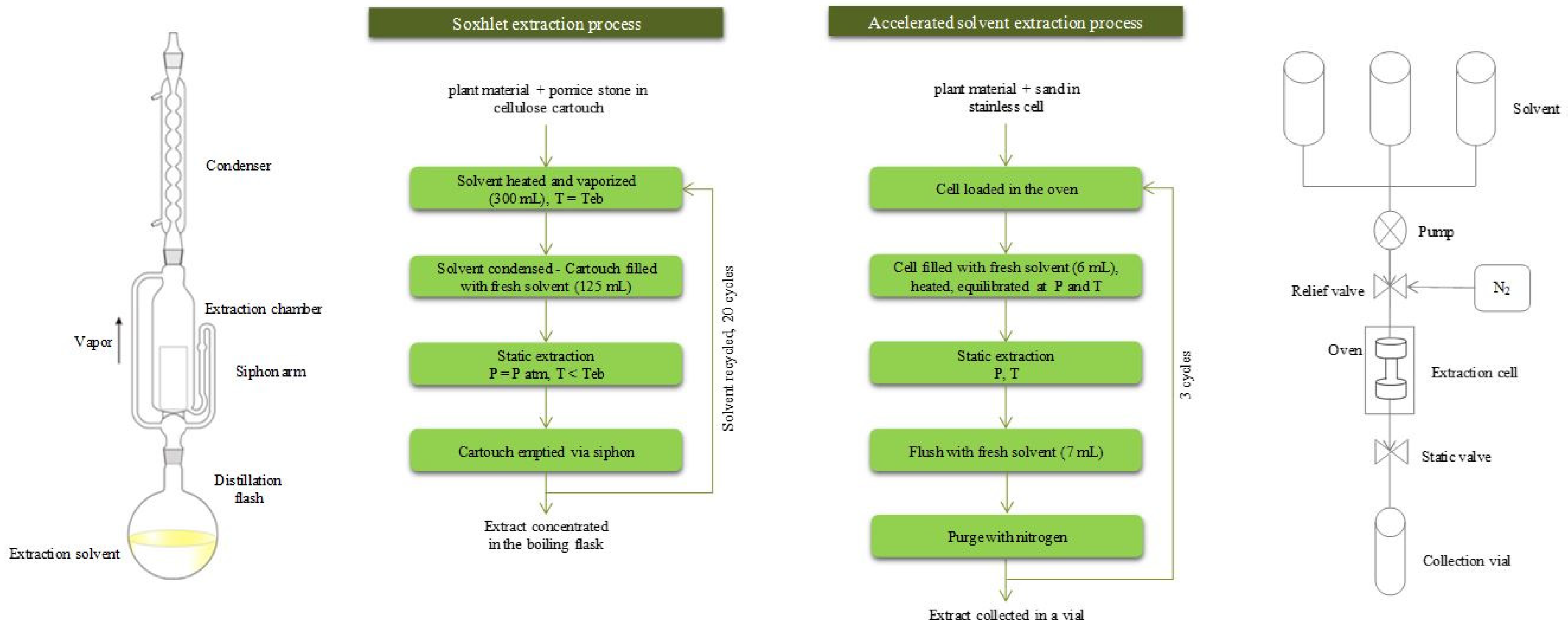 Extraction на русском. Accelerated solvent Extraction. Экстракция с обратным холодильником. Чертеж экстрактор со2 флюидная экстракция. Схема цепи аппаратов экстракции.