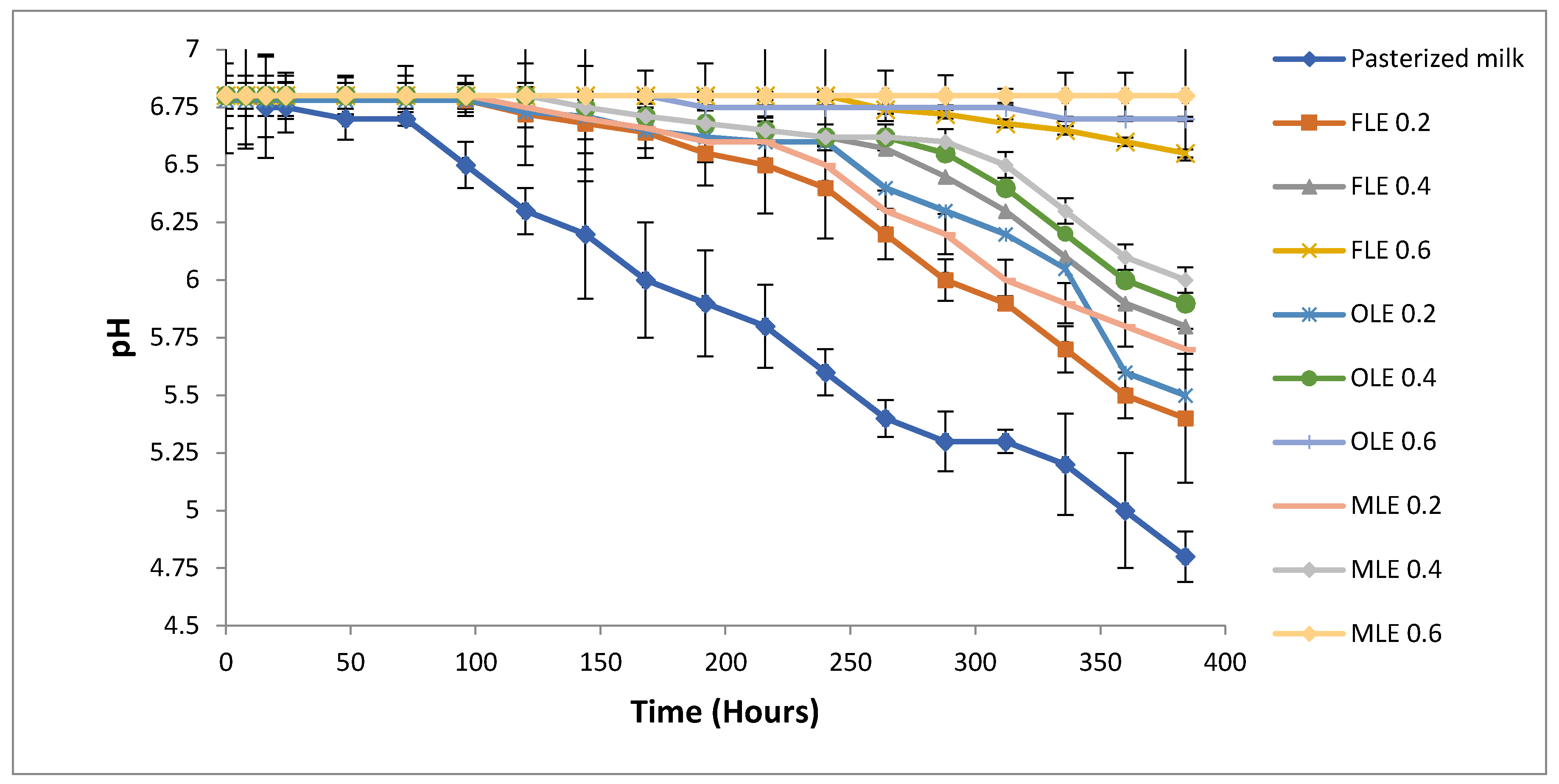 Foods 09 00615 g003 Foods 09 00615 g003