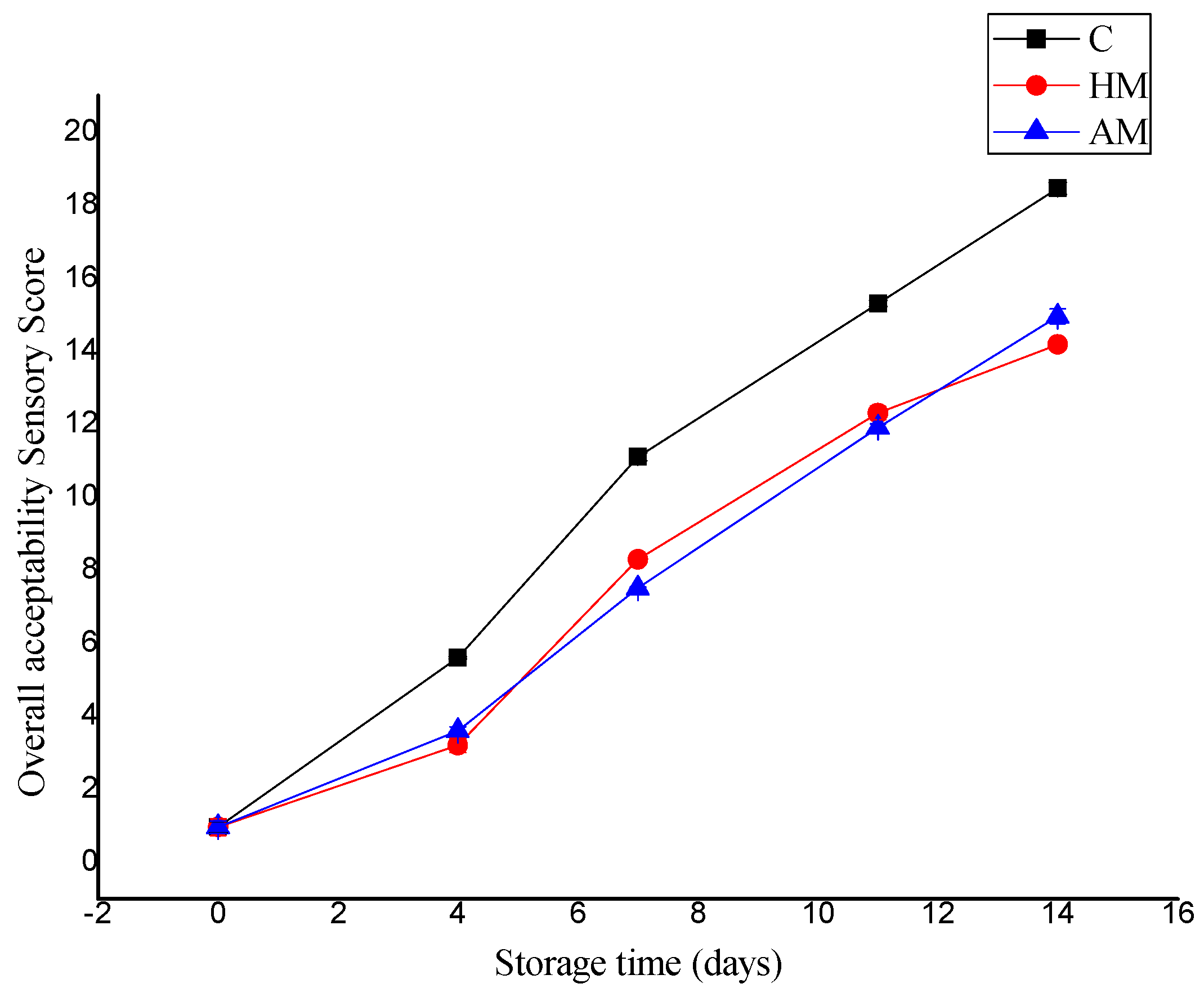 Foods 09 00634 g003 Foods 09 00634 g003