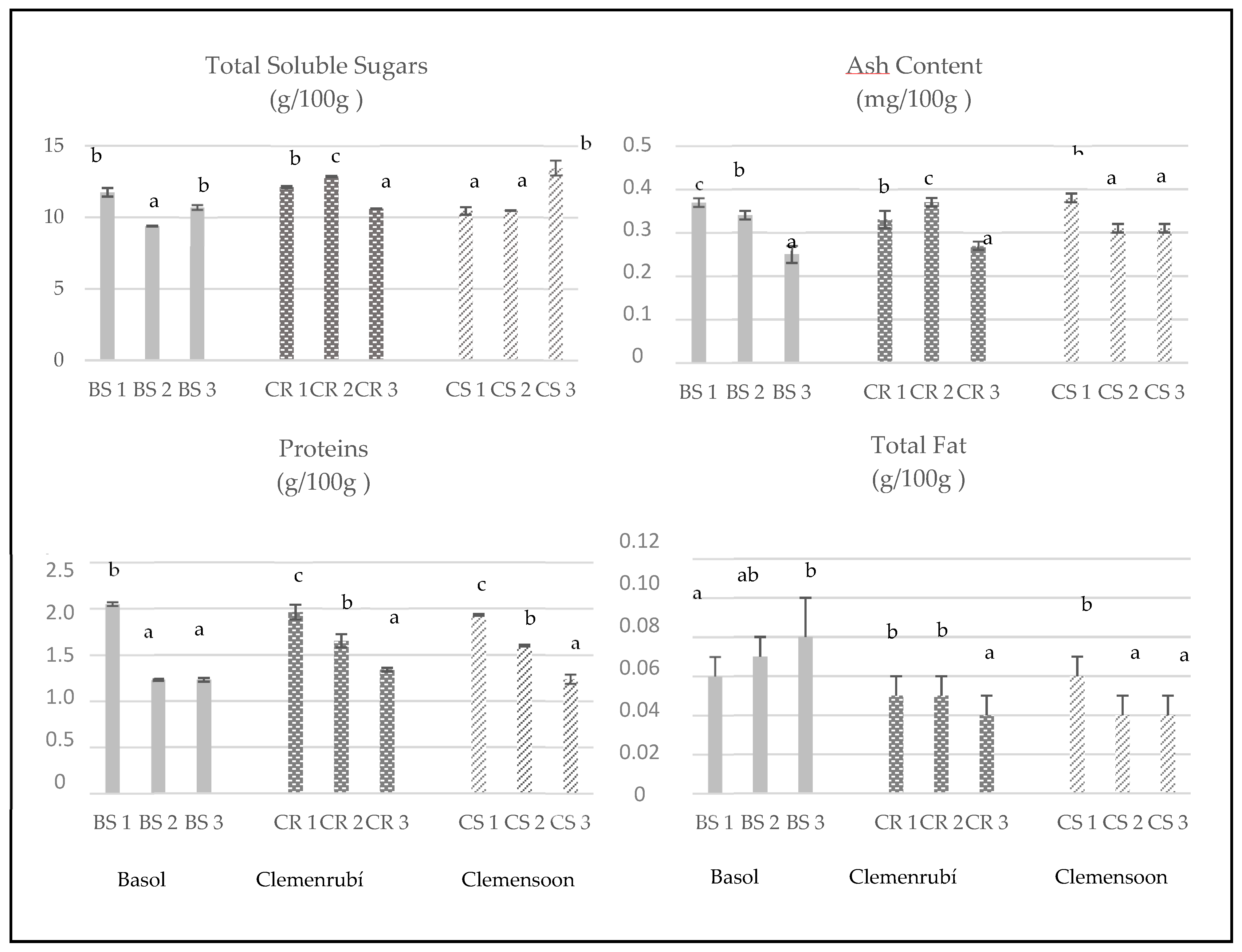 Foods Free FullText Characterization of Extra Early Spanish