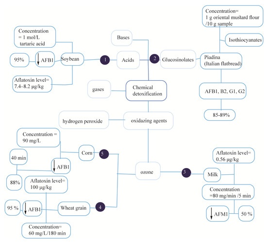 Characteristics, Occurrence, Detection and Detoxification of