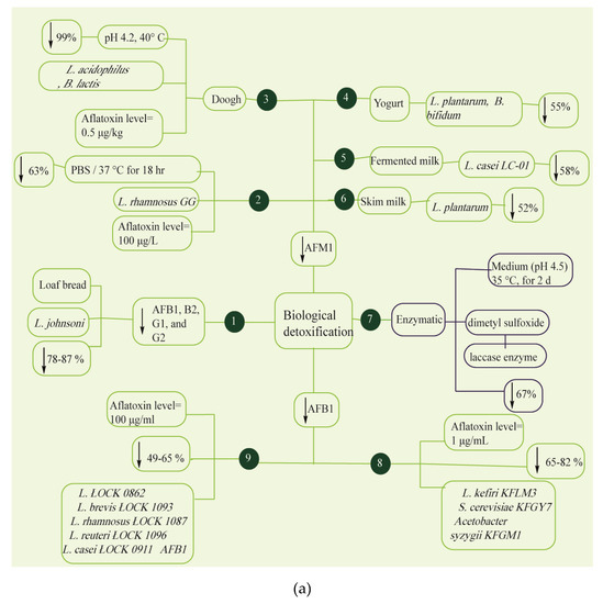 Characteristics, Occurrence, Detection and Detoxification of