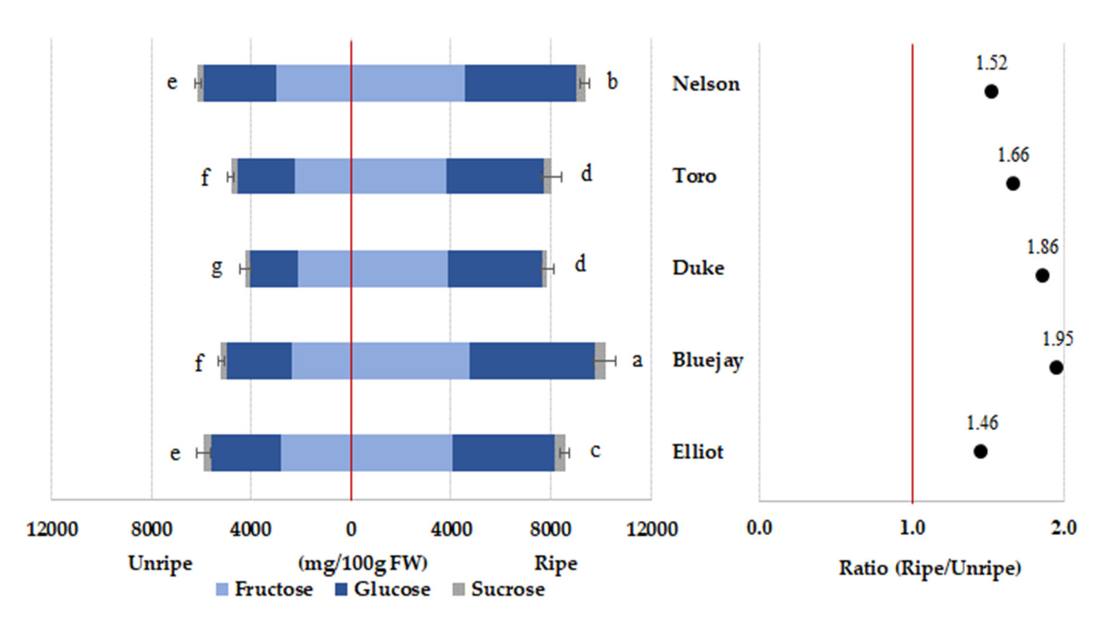 Foods | Free Full-Text | Assessment Of Physicochemical Quality, Antioxidant Content And Activity, And Inhibition Of Cholinesterase Between Unripe And Ripe Blueberry Fruit | Html