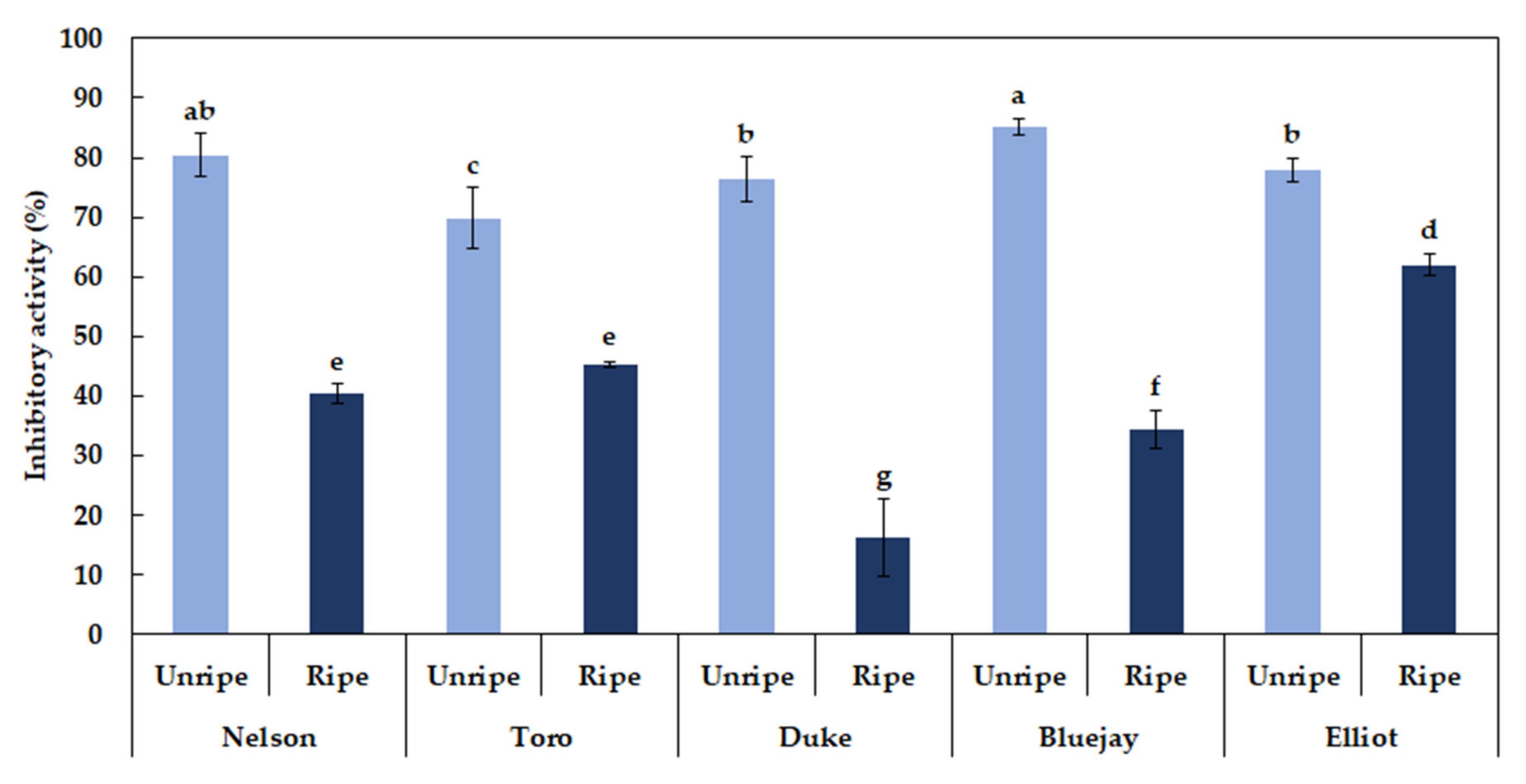 Foods | Free Full-Text | Assessment Of Physicochemical Quality, Antioxidant Content And Activity, And Inhibition Of Cholinesterase Between Unripe And Ripe Blueberry Fruit | Html