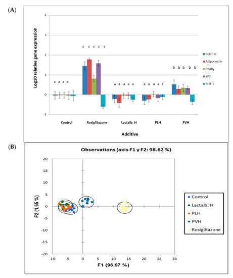 Foods | Free Full-Text | A Pea (Pisum sativum L.) Seed Vicilins Hydrolysate Exhibits PPARγ Ligand Activity and Modulates... 