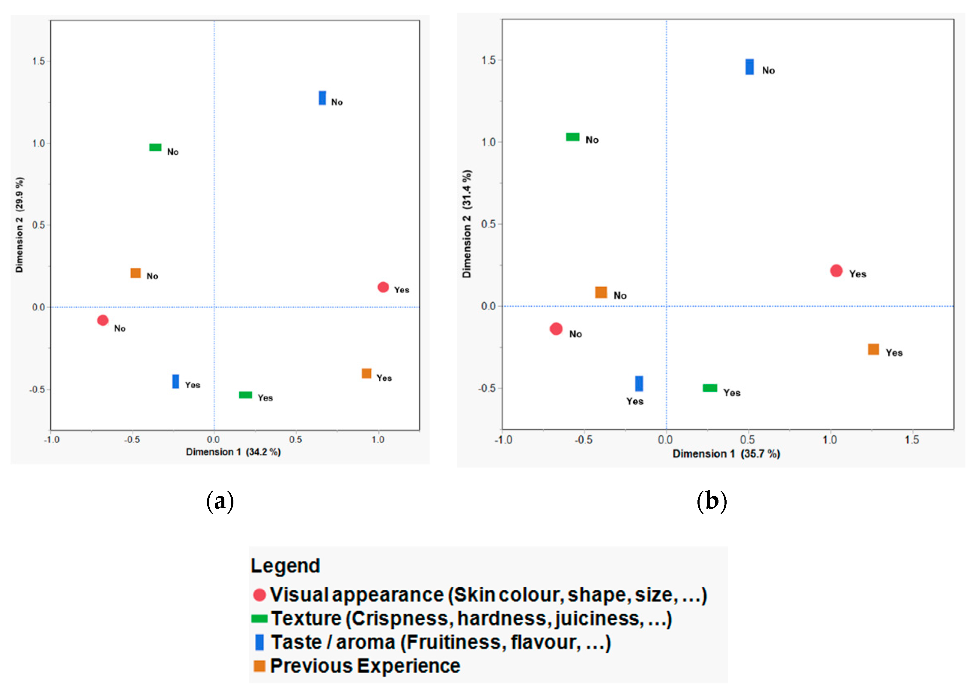 Foods Free Full Text Multiple Correspondence And Hierarchical Cluster Analyses For The Profiling Of Fresh Apple Customers Using Data From Two Marketplaces Html