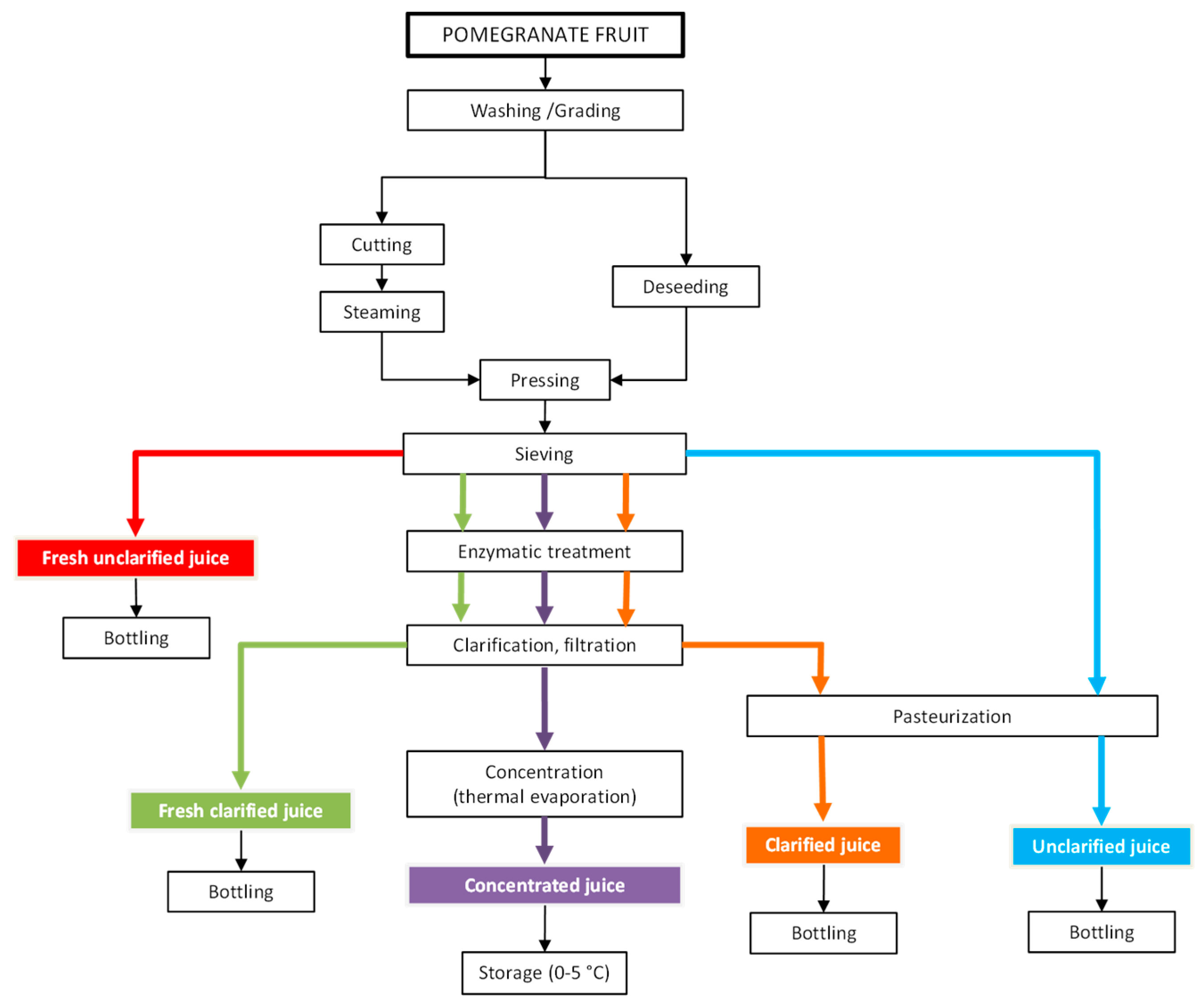 Foods Free Full Text Perspective of Membrane Technology in