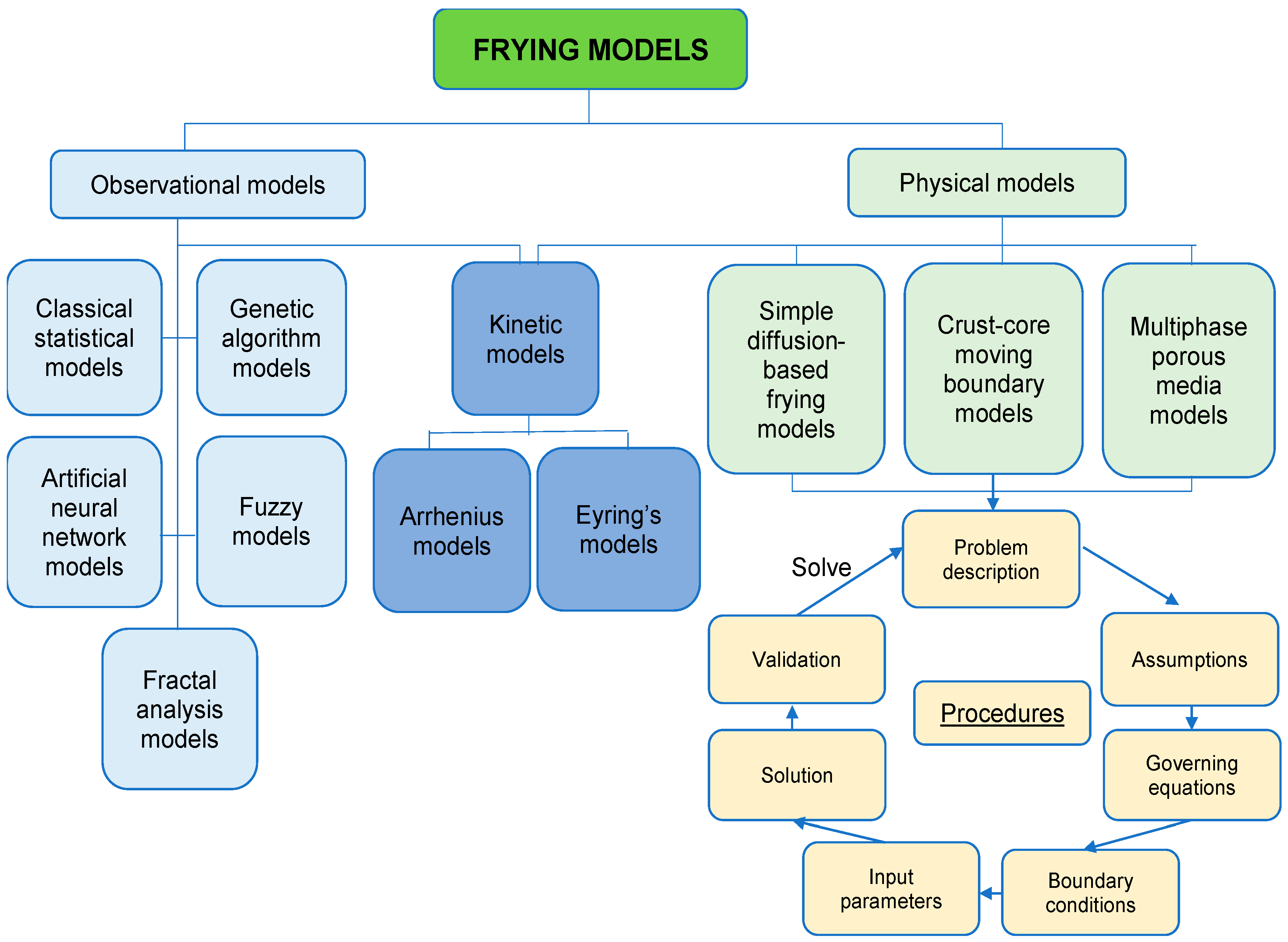 Which measurement unit describes the amount of energy food contains information