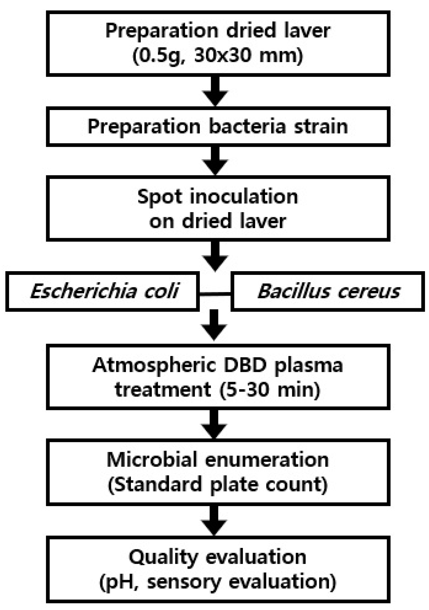 Foods 09 01013 g001 Foods 09 01013 g001
