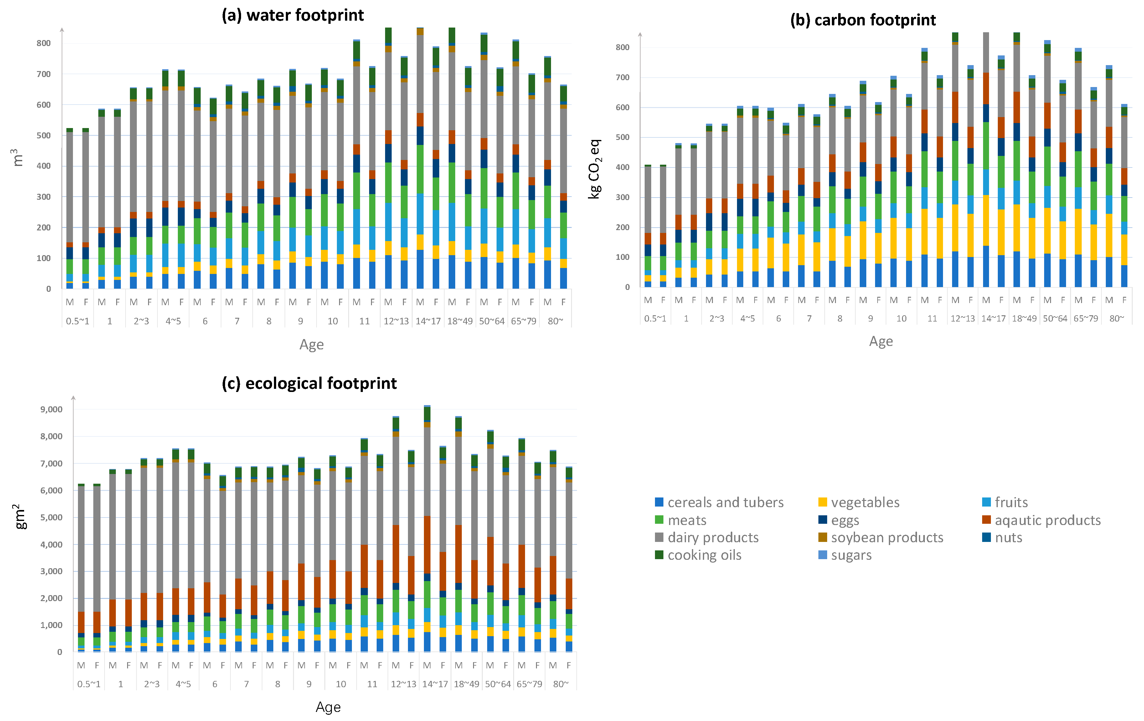 Demographic Scenarios of Future Environmental ... Biology Diagrams