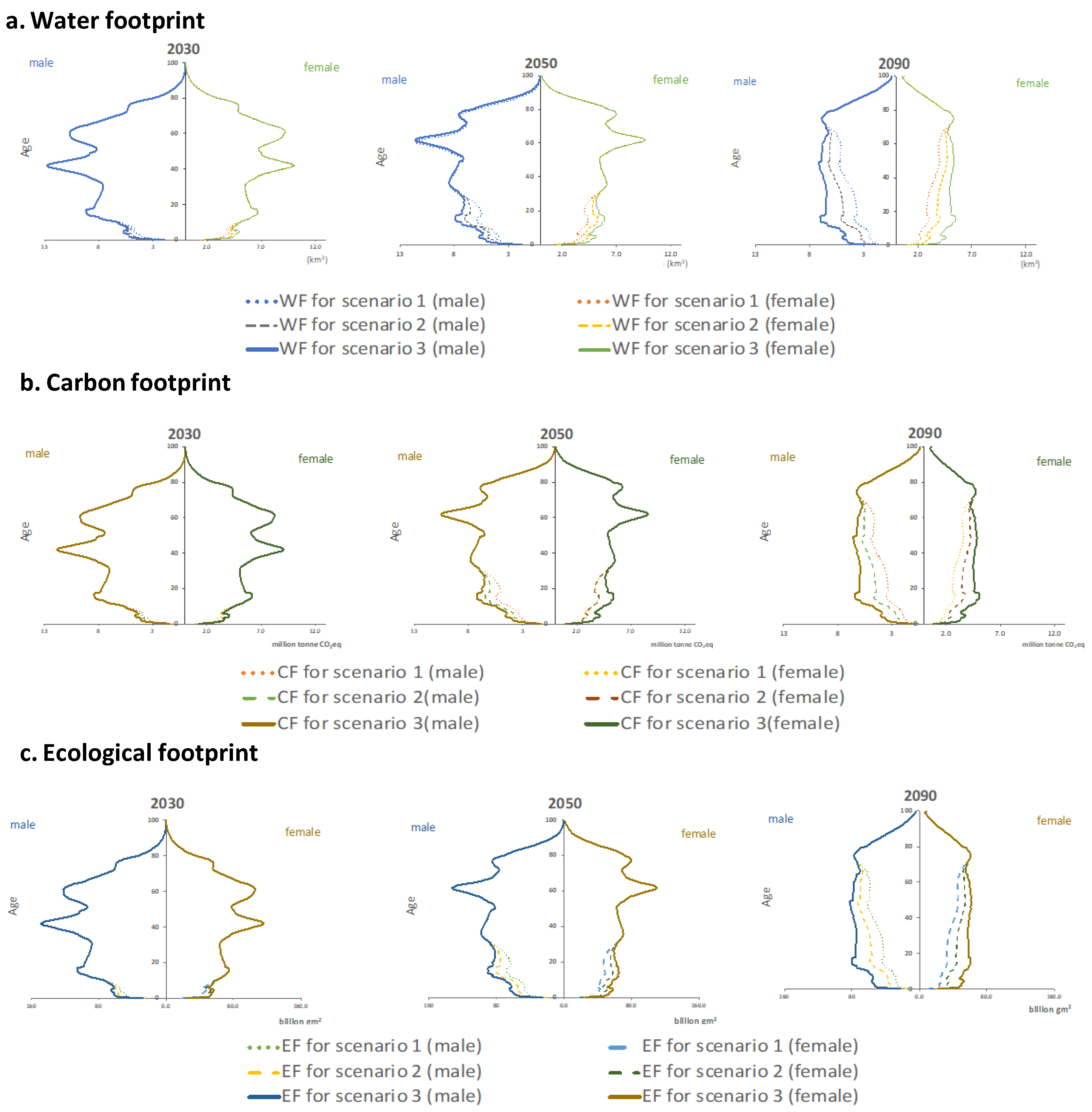 Demographic Scenarios of Future Environmental ... Biology Diagrams