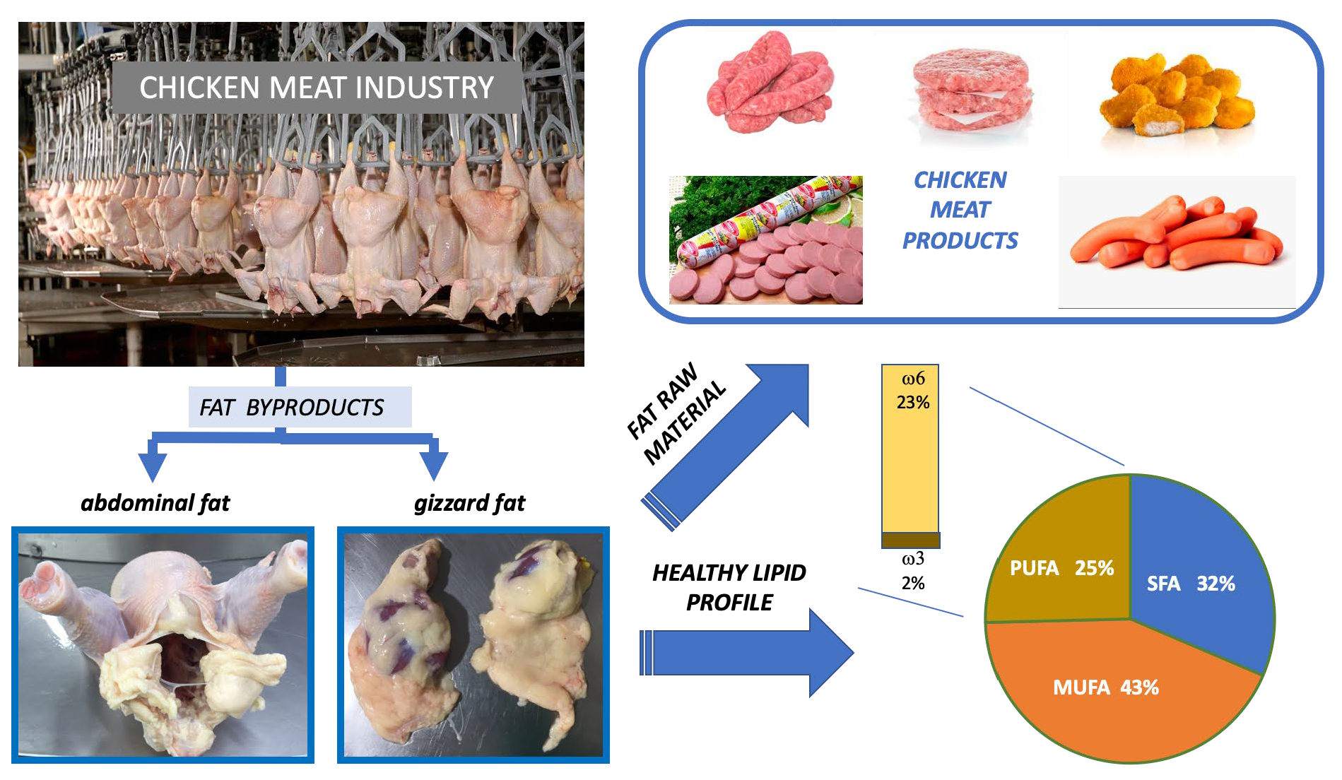 Foods Free FullText Quality of Chicken Fat byProducts Lipid
