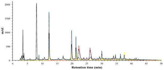 Figure 1. HPLC-DAD analysis of phenolic profile of hibiscus phenolic brute extract (HE); 280 nm (black), 320 nm (blue), 360 nm (yellow) and 520 nm (red). Figure 1. HPLC-DAD analysis of phenolic profile of hibiscus phenolic brute extract (HE); 280 nm (black), 320 nm (blue), 360 nm (yellow) and 520 nm (red).