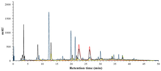 Figure 2. HPLC-DAD analysis of phenolic profile of the aqueous phase (AP); 280 nm (black), 320 nm (blue), 360 nm (yellow) and 520 nm (red). Figure 2. HPLC-DAD analysis of phenolic profile of the aqueous phase (AP); 280 nm (black), 320 nm (blue), 360 nm (yellow) and 520 nm (red).