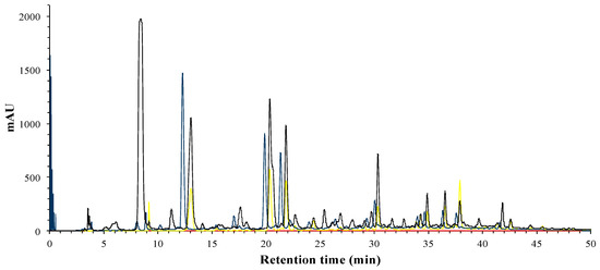 Figure 3. HPLC-DAD analysis of phenolic profile of the organic phase (OP); 280 nm (black), 320 nm (blue), 360 nm (yellow) and 520 nm (red). Figure 3. HPLC-DAD analysis of phenolic profile of the organic phase (OP); 280 nm (black), 320 nm (blue), 360 nm (yellow) and 520 nm (red).