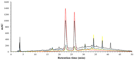 Figure 4. HPLC-DAD analysis of phenolic profile of fraction rich in anthocyanins (FRA); 280 nm (black), 320 nm (blue), 360 nm (yellow) and 520 nm (red). Figure 4. HPLC-DAD analysis of phenolic profile of fraction rich in anthocyanins (FRA); 280 nm (black), 320 nm (blue), 360 nm (yellow) and 520 nm (red).
