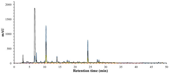 Figure 5. HPLC-DAD analysis of phenolic profile of the organic phase F1; 280 nm (black), 320 nm (blue), 360 nm (yellow) and 520 nm (red).