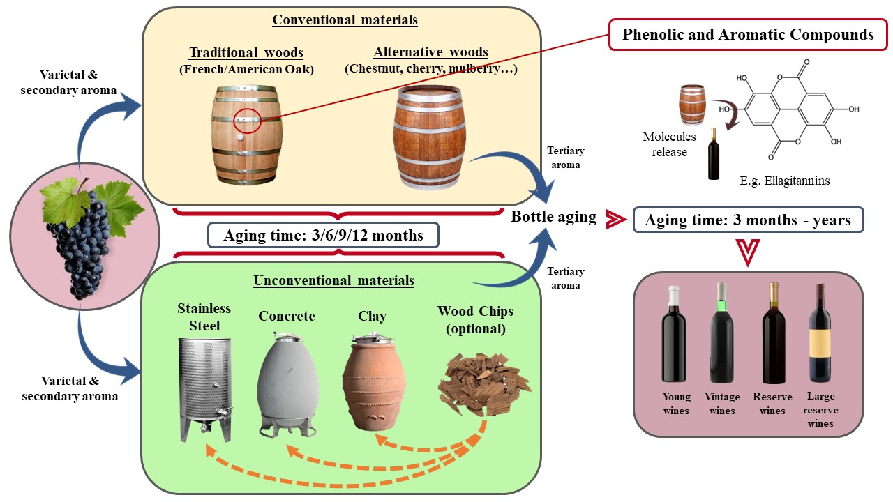 Foods Free FullText Wine Aging Technology Fundamental Role of