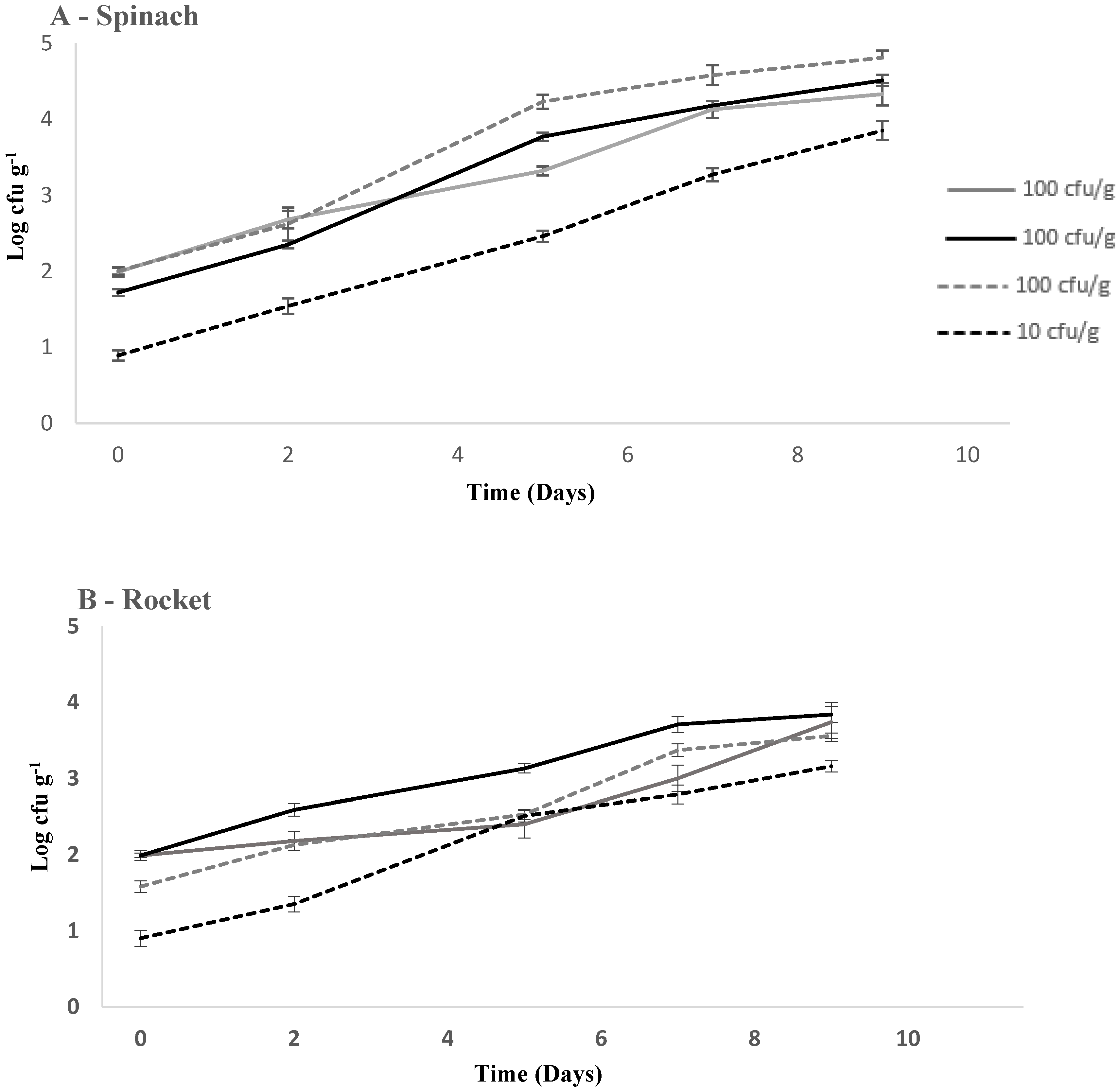Foods Free Full Text Growth Potential Of Listeria Monocytogenes On Refrigerated Spinach And Rocket Leaves In Modified Atmosphere Packaging Html Foods Free Full Text Growth Potential Of Listeria Monocytogenes On Refrigerated Spinach And Rocket Leaves In Modified Atmosphere Packaging Html