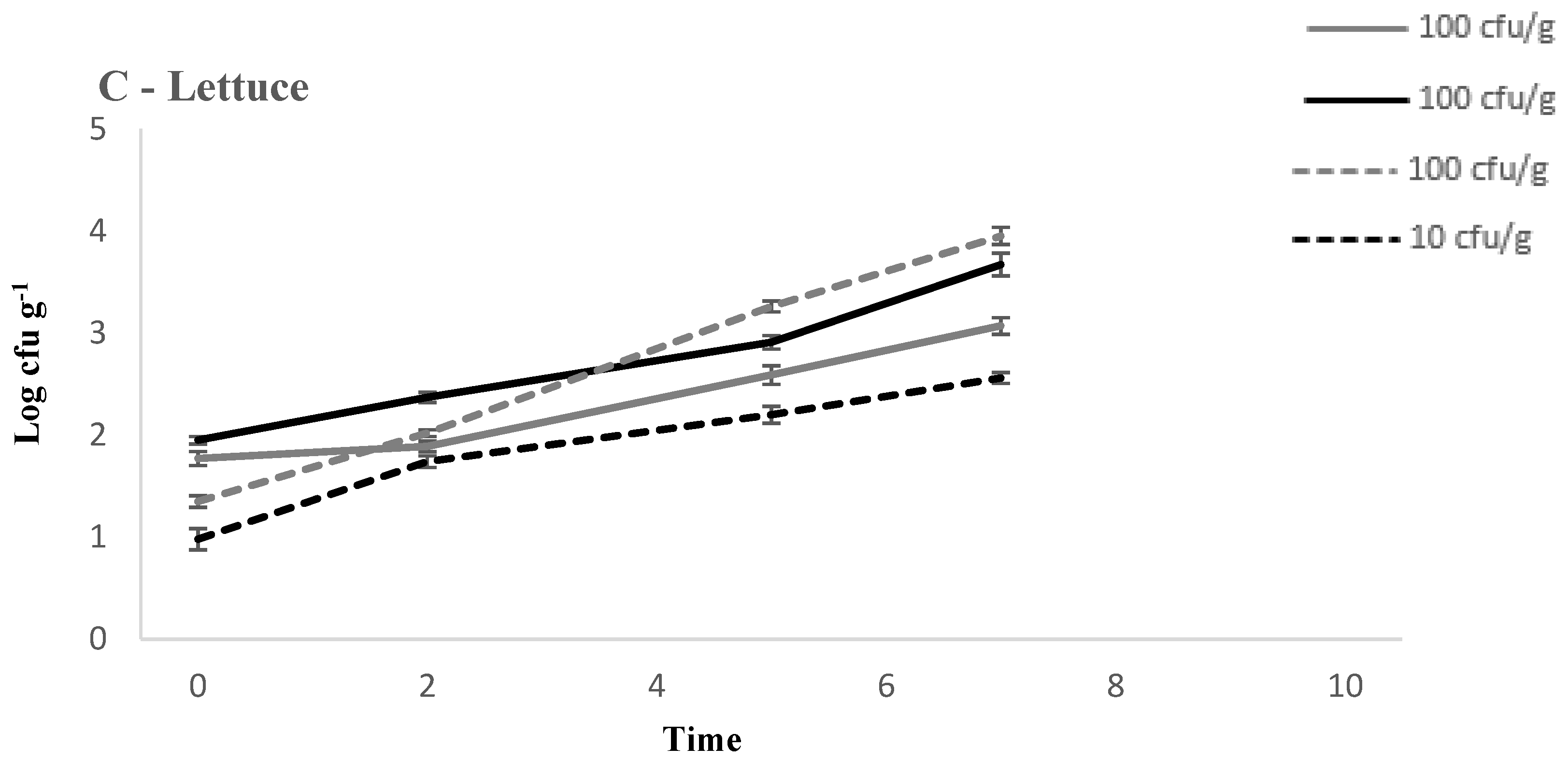 Foods Free Full Text Growth Potential Of Listeria Monocytogenes On Refrigerated Spinach And Rocket Leaves In Modified Atmosphere Packaging Html Foods Free Full Text Growth Potential Of Listeria Monocytogenes On Refrigerated Spinach And Rocket Leaves In Modified Atmosphere Packaging Html