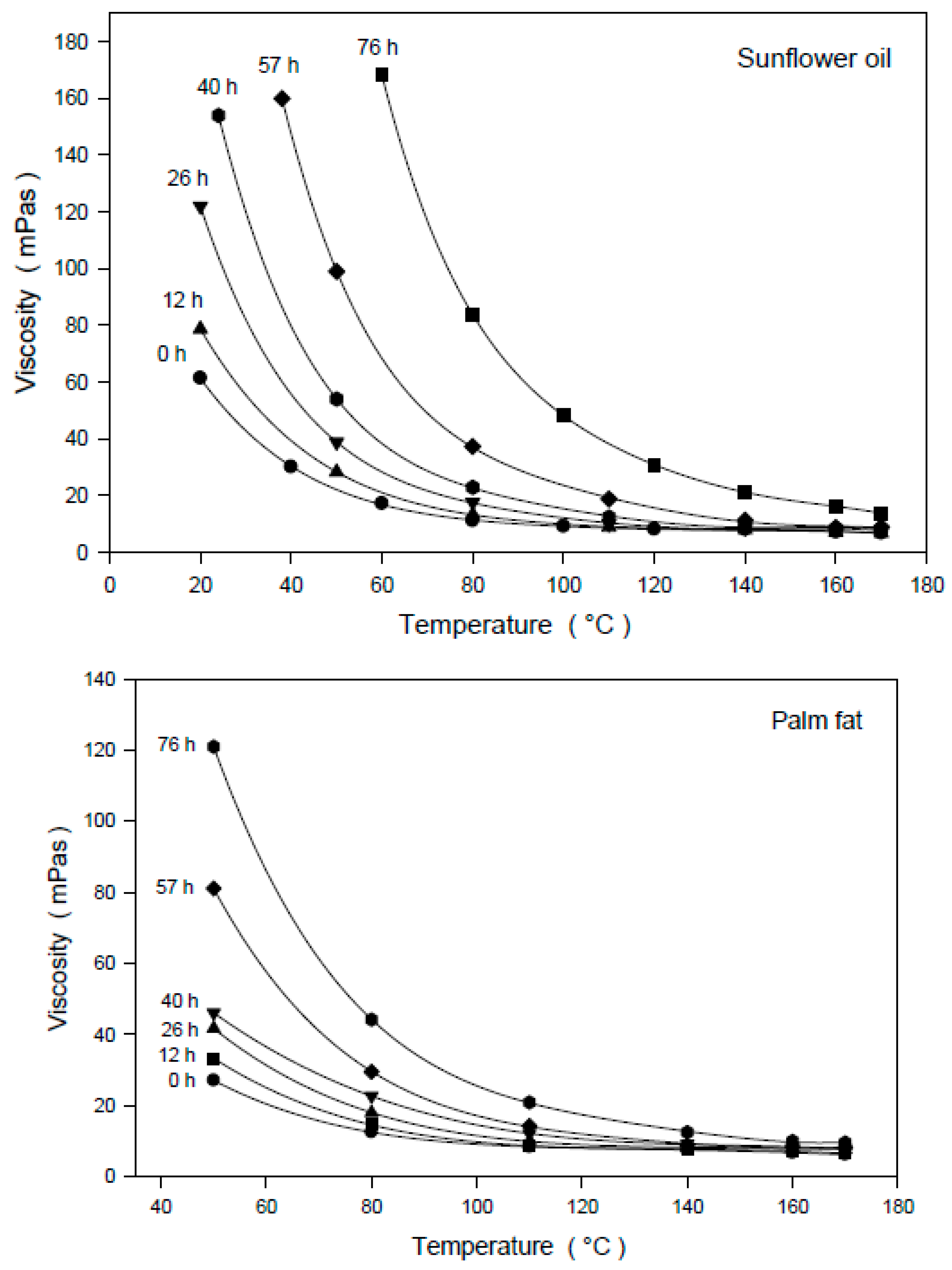 Foods Free FullText Changes in Physical and Chemical Properties of