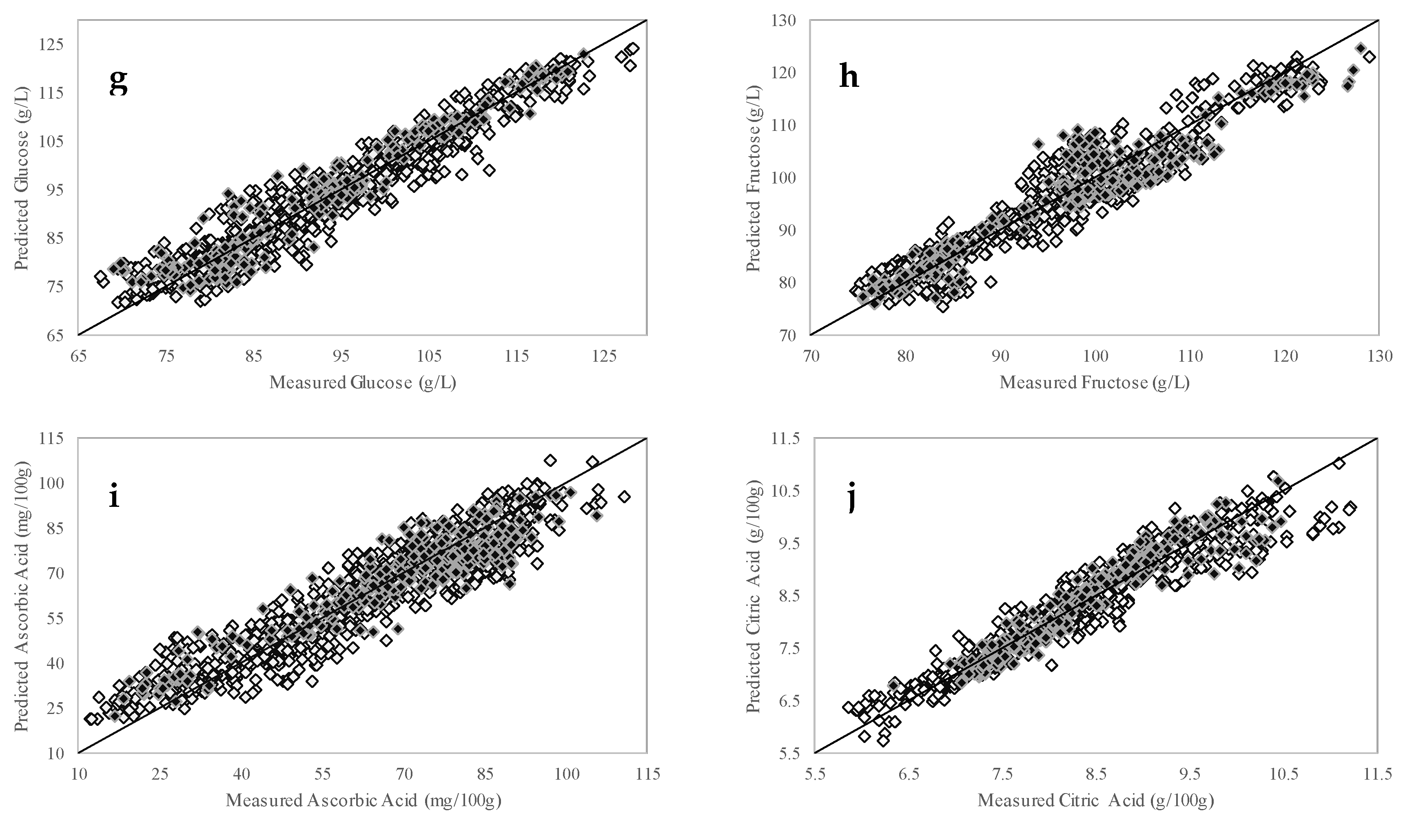 Foods Free FullText NonDestructive Quality Assessment of Tomato