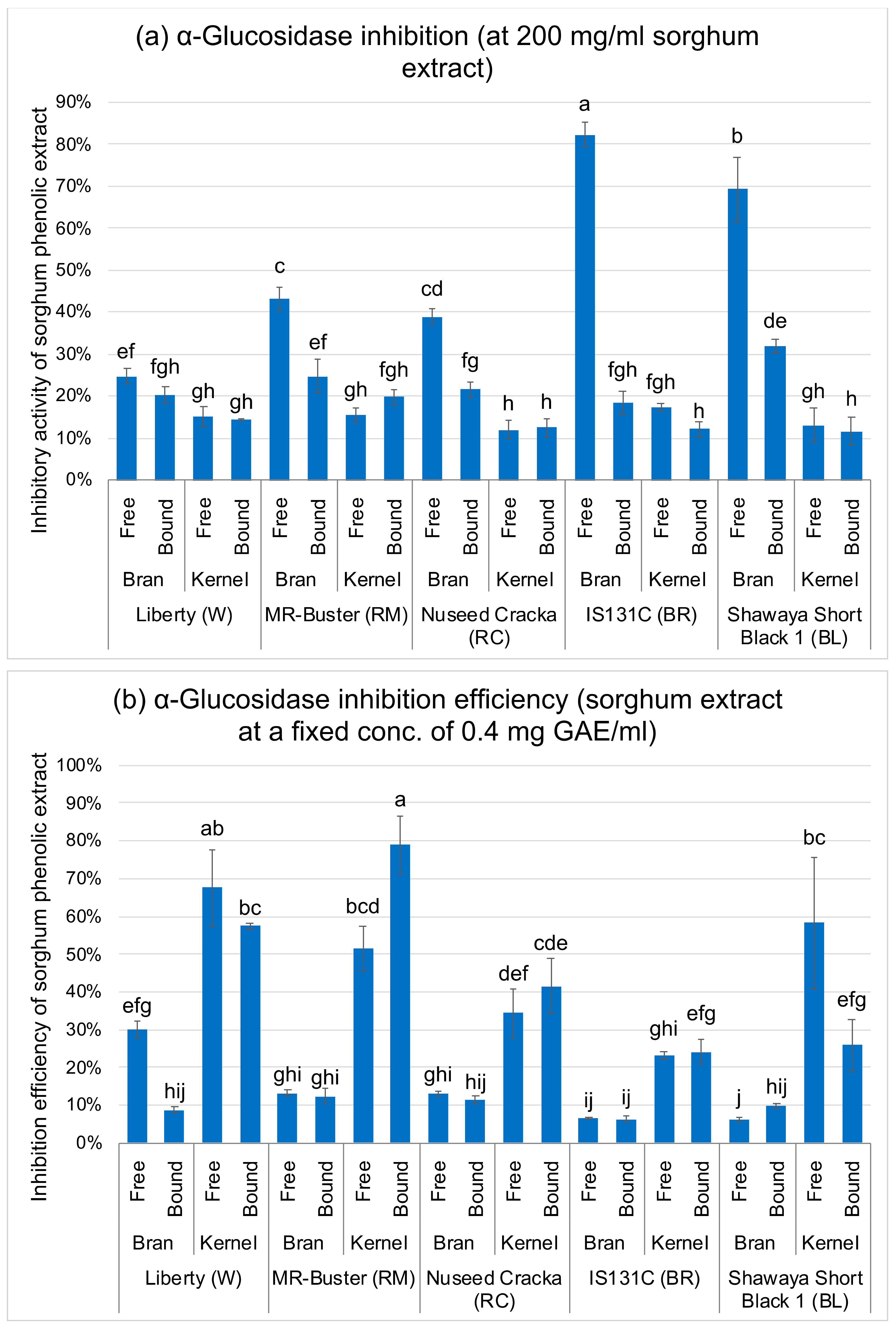 Foods Free Full Text In Vitro A Glucosidase And A Amylase Inhibitory Activities Of Free And Bound Phenolic Extracts From The Bran And Kernel Fractions Of Five Sorghum Grain Genotypes Html Foods Free Full Text In Vitro A Glucosidase And A Amylase Inhibitory Activities Of Free And Bound Phenolic Extracts From The Bran And Kernel Fractions Of Five Sorghum Grain Genotypes Html