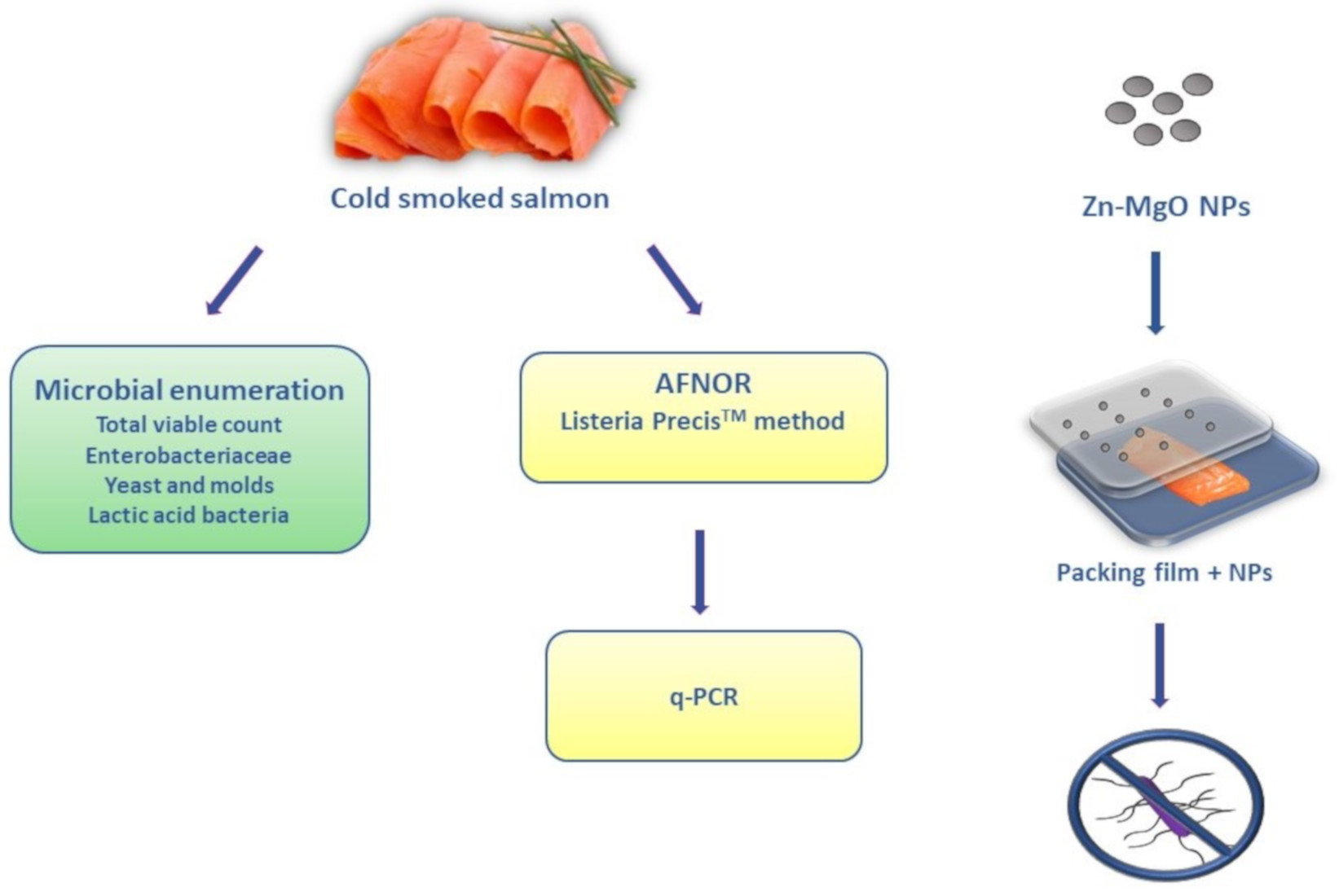 Foods Free Full Text Development And Evaluation Of Qpcr Detection Method And Zn Mgo Alginate Active Packaging For Controlling Listeria Monocytogenes Contamination In Cold Smoked Salmon Html